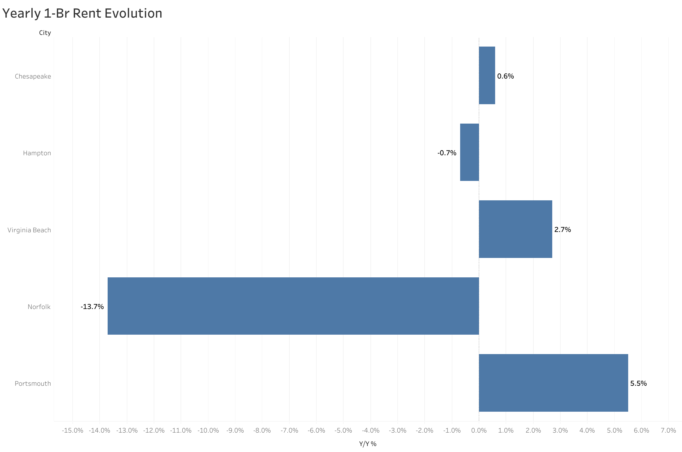 Chart of year-over-year rent price changes in Norfolk metro cities