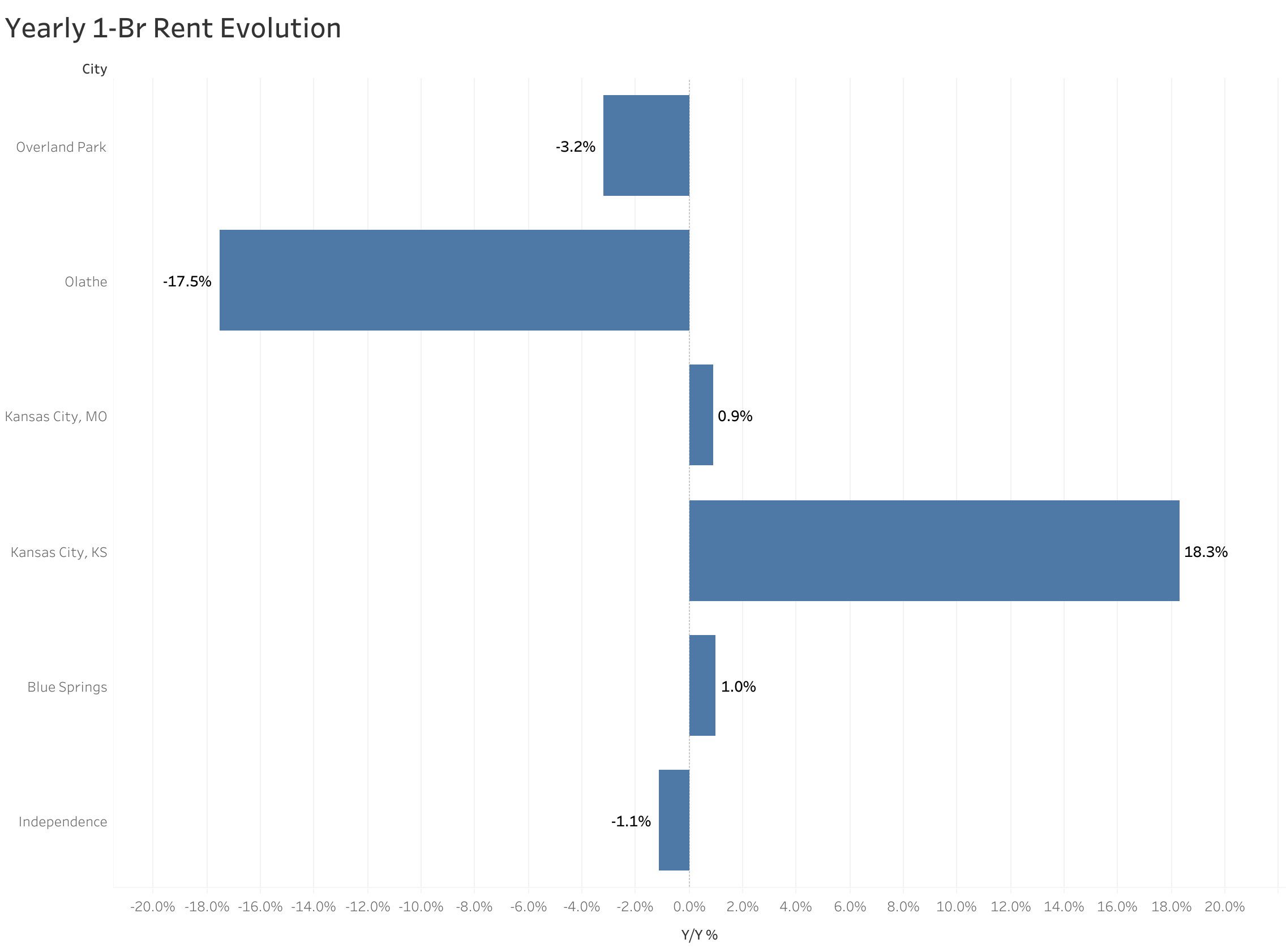 Chart of year-over-year rent price changes in Kansas City metro cities