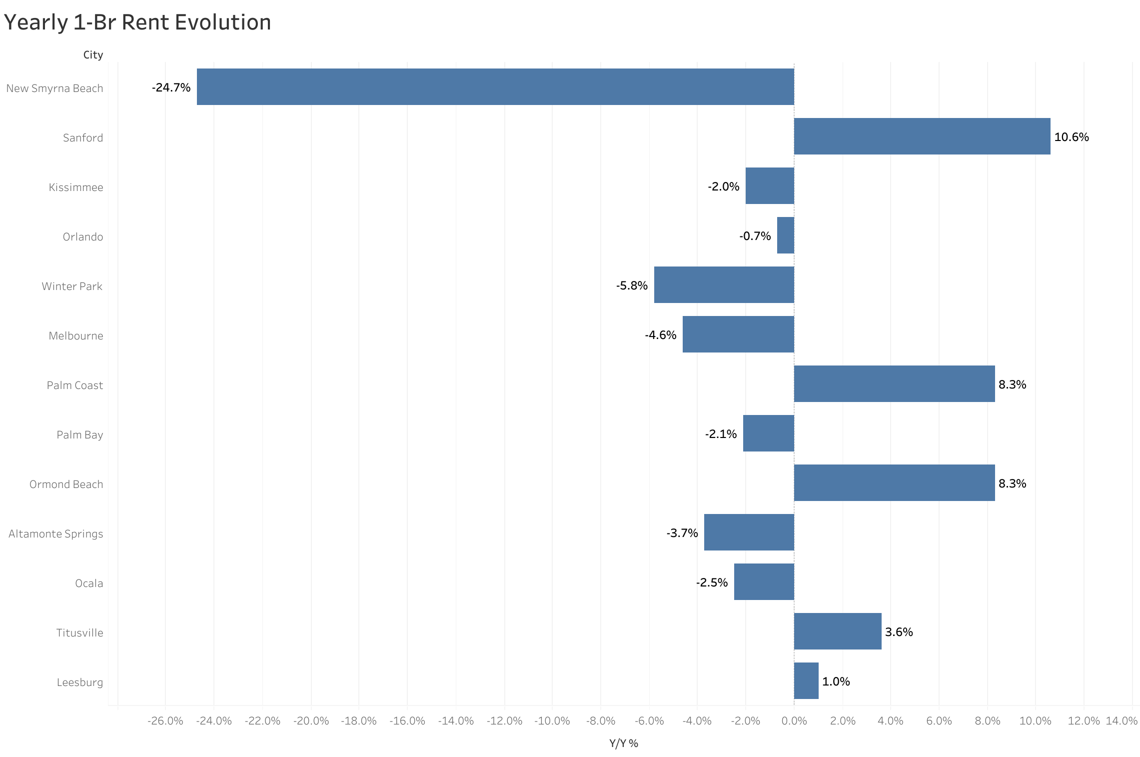 Chart of year-over-year rent price changes in Orlando metro cities