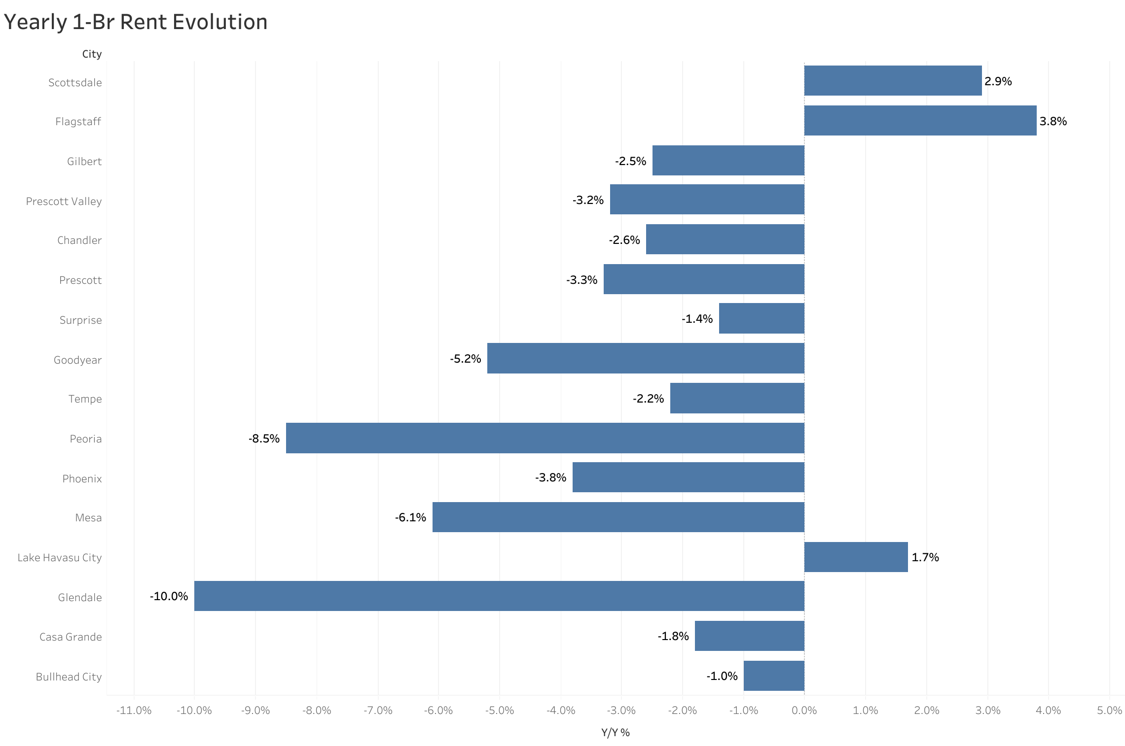Chart of year-over-year rent price changes in Phoenix metro cities