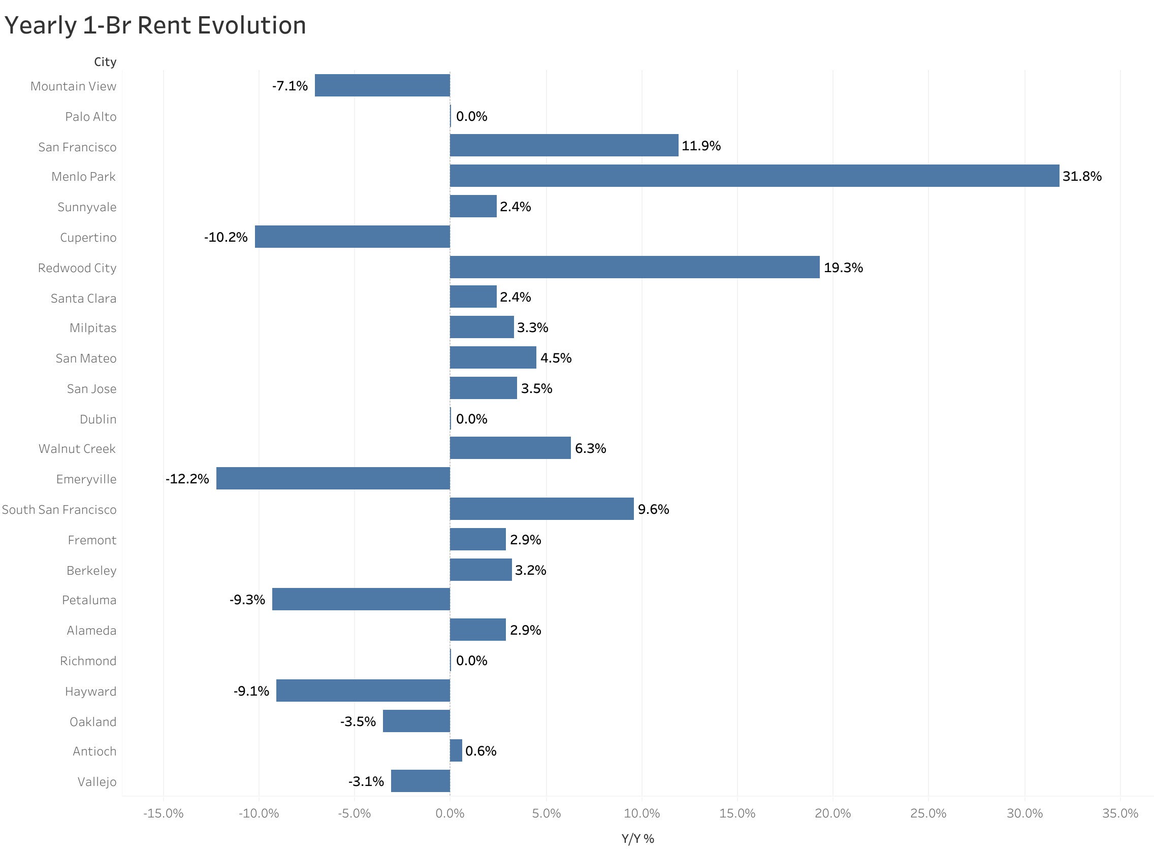Apartments for Rent in San Francisco, CA | San Francisco Rentals ...