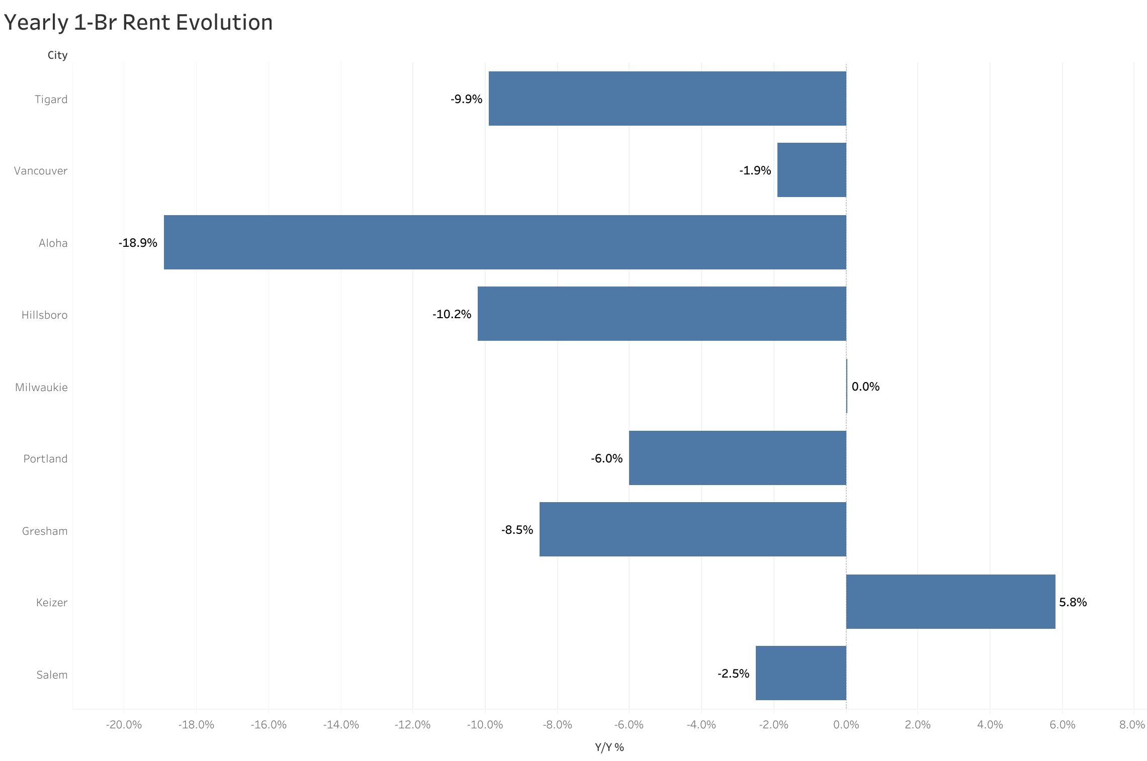 Chart of year-over-year rent price changes in Portland metro cities