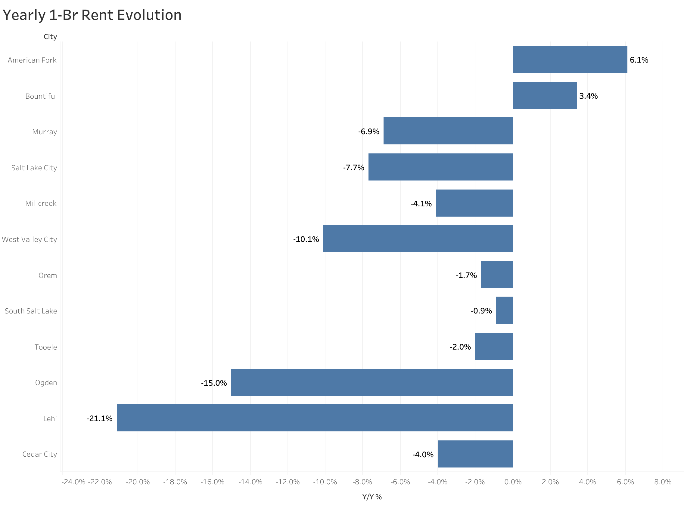 Chart of year-over-year rent price changes in Salt Lake City metro cities