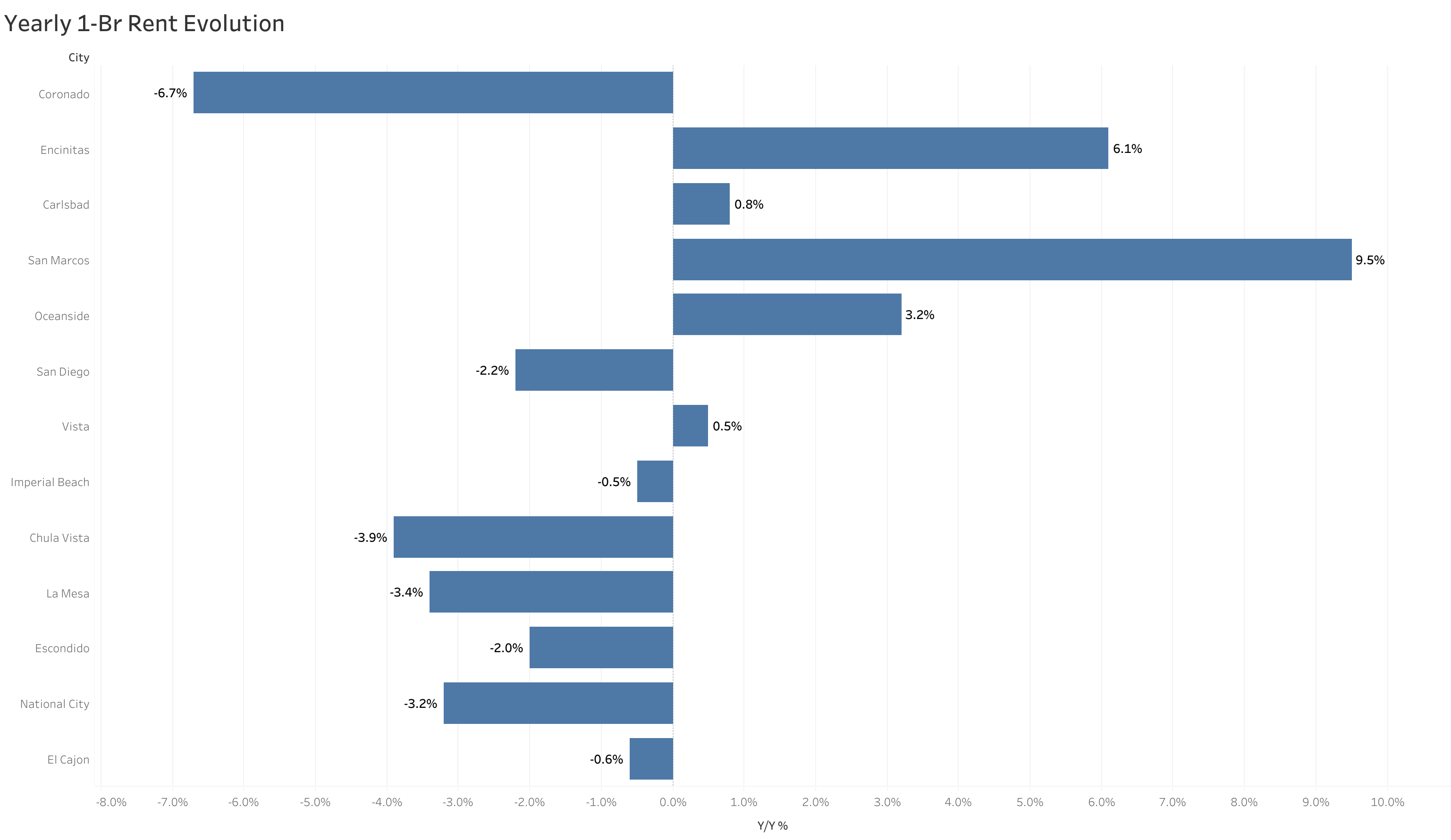 Chart of year-over-year rent price changes in San Diego metro cities