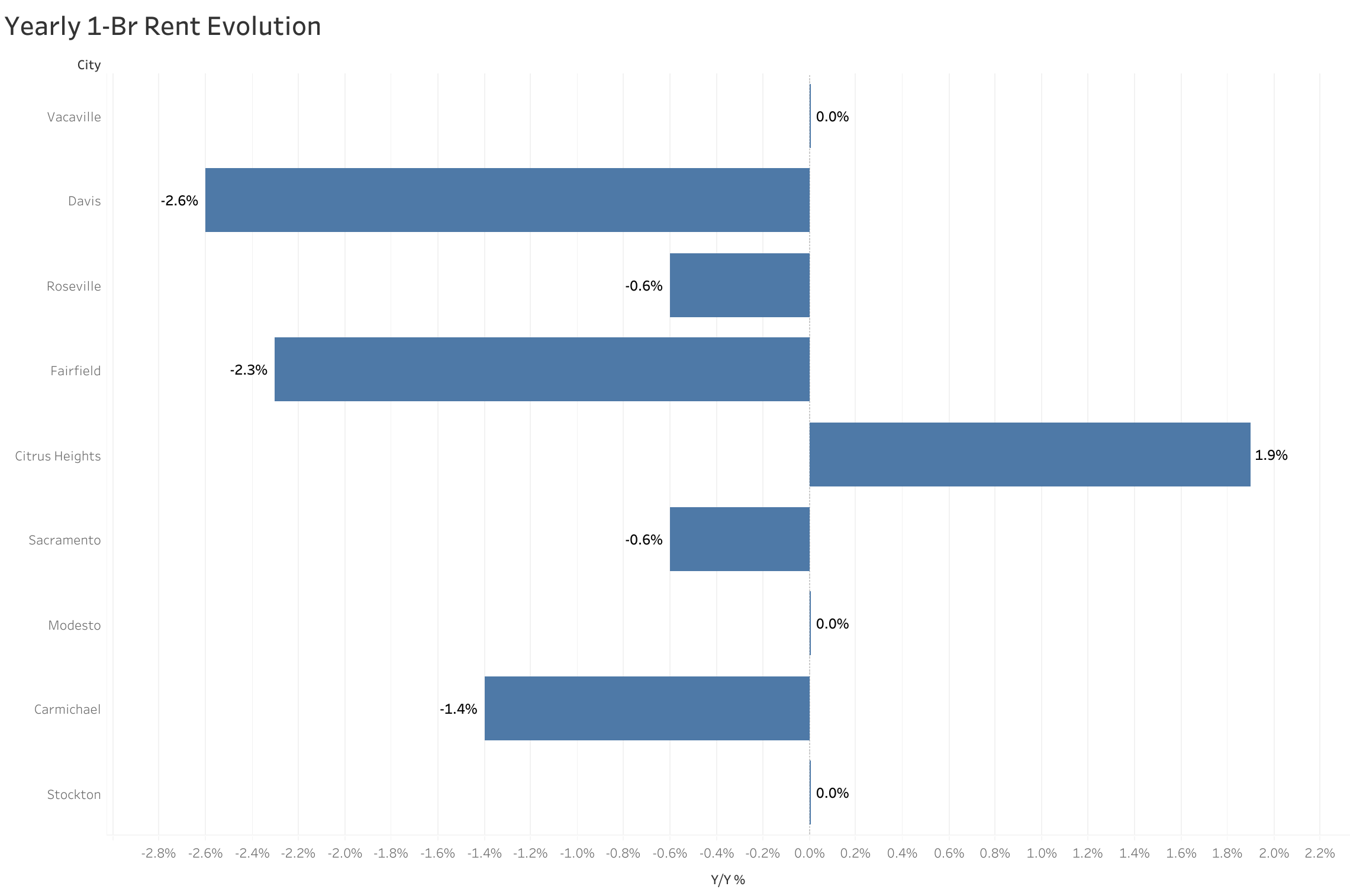 Chart of year-over-year rent price changes in Sacramento metro cities
