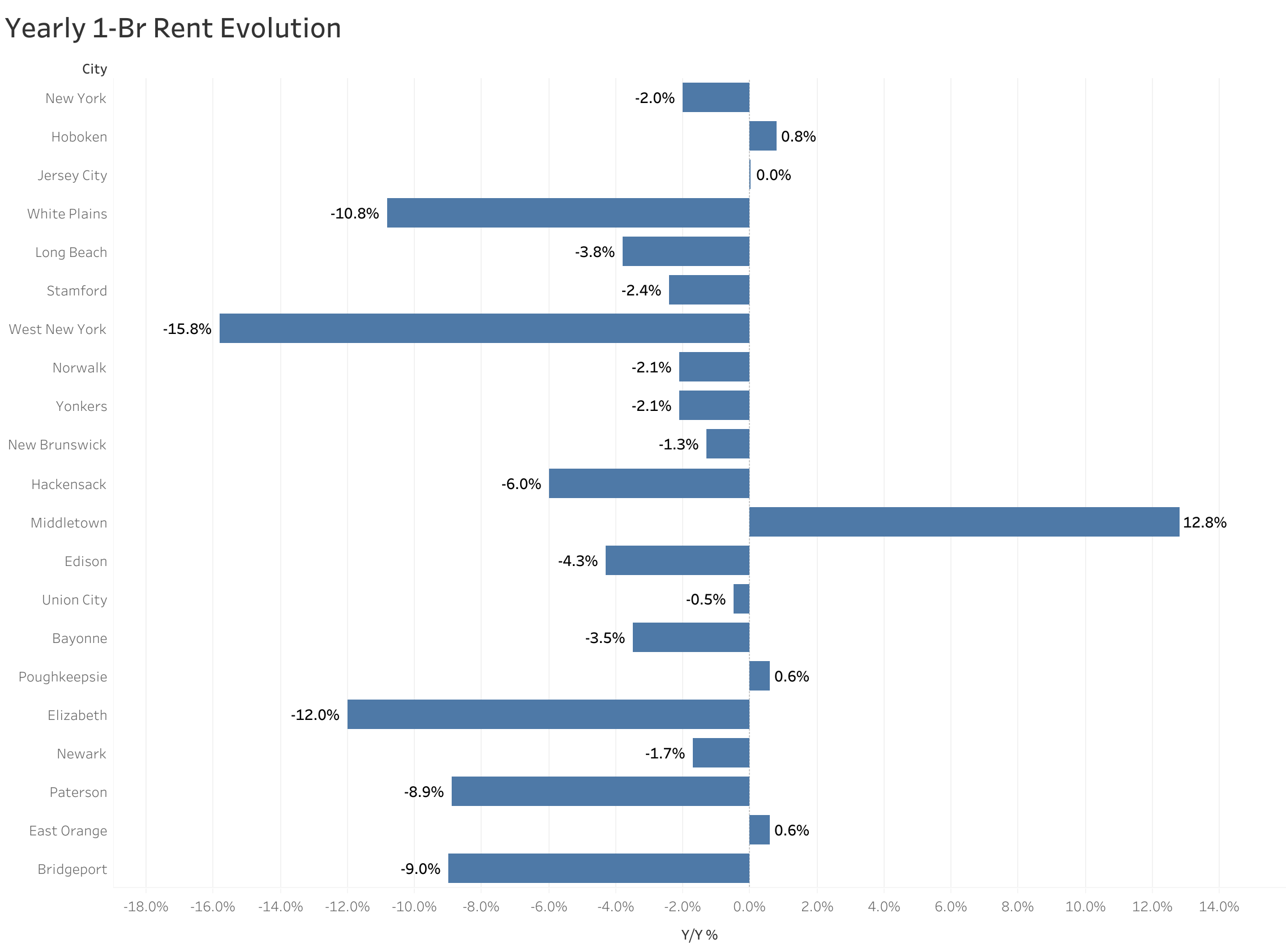 Chart of year-over-year rent price changes in New York metro cities