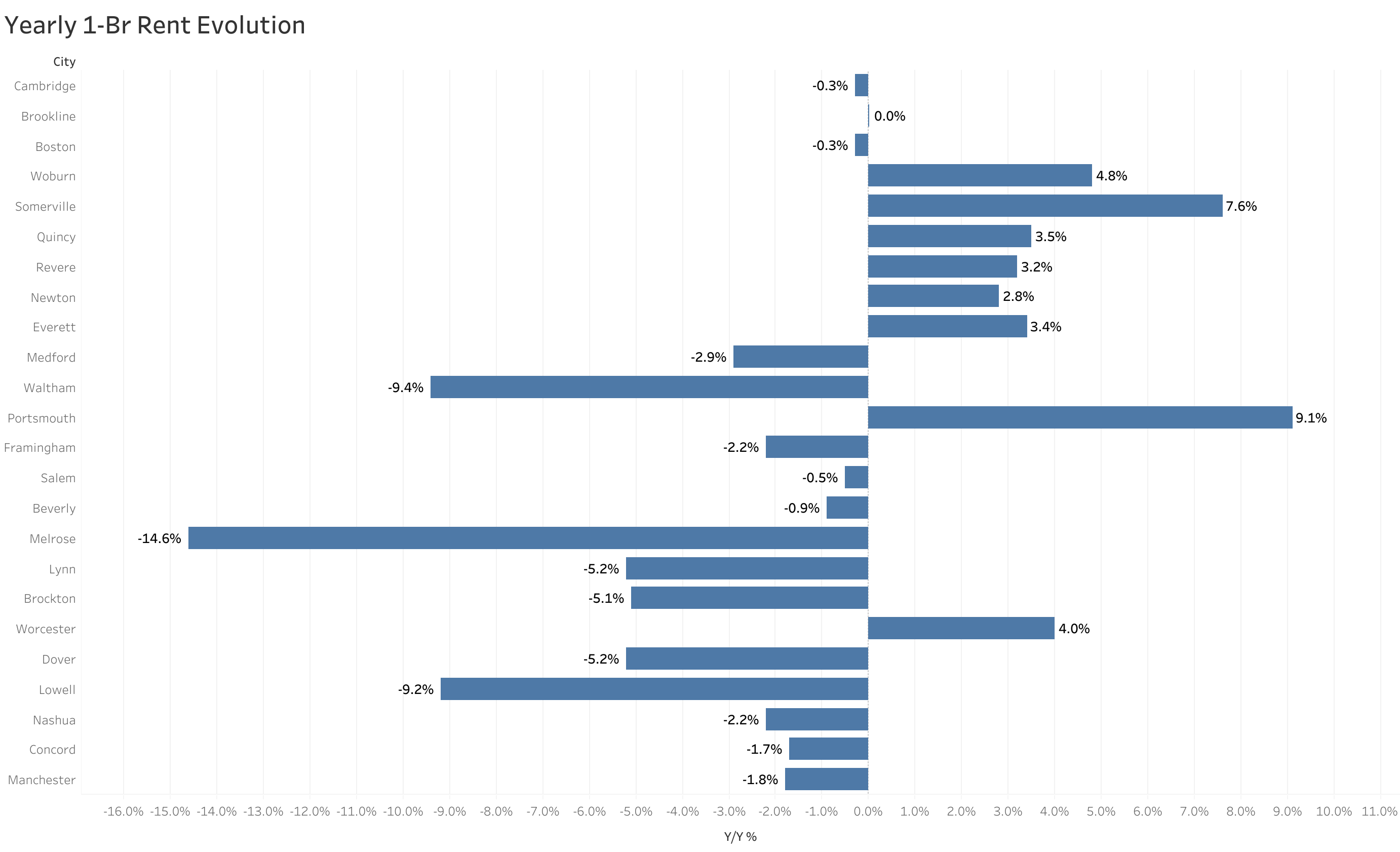 Chart of year-over-year rent price changes in Boston metro cities