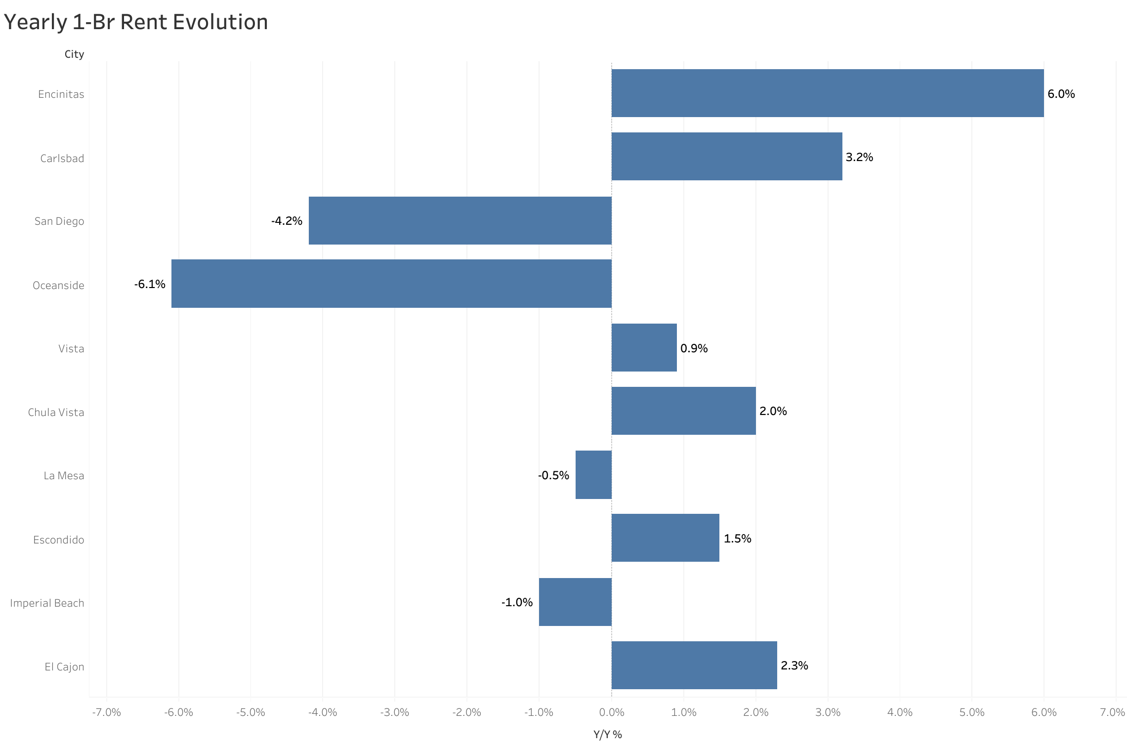 Chart of year-over-year rent price changes in San Diego metro cities