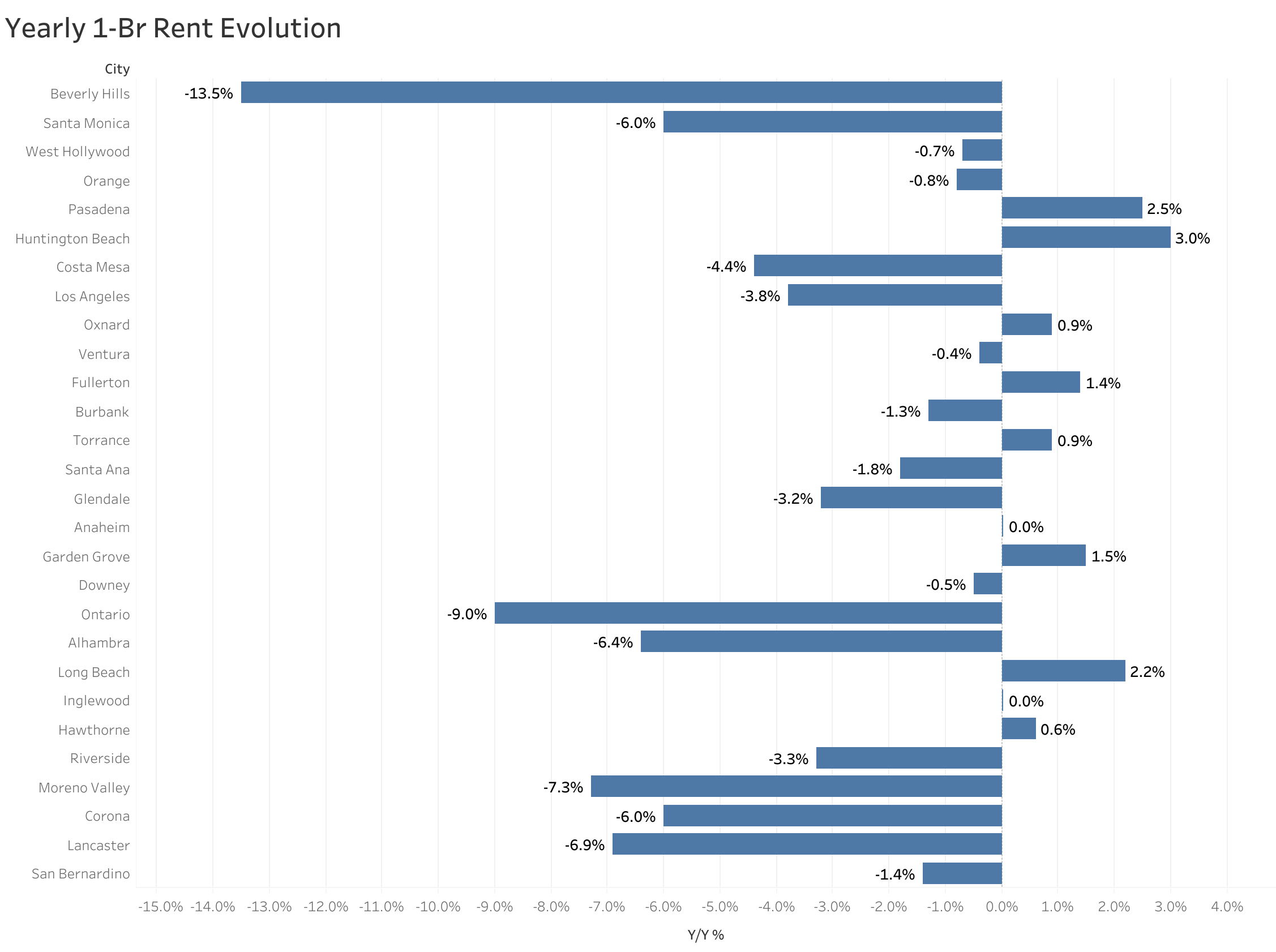 Chart of year-over-year rent price changes in Los Angeles metro cities
