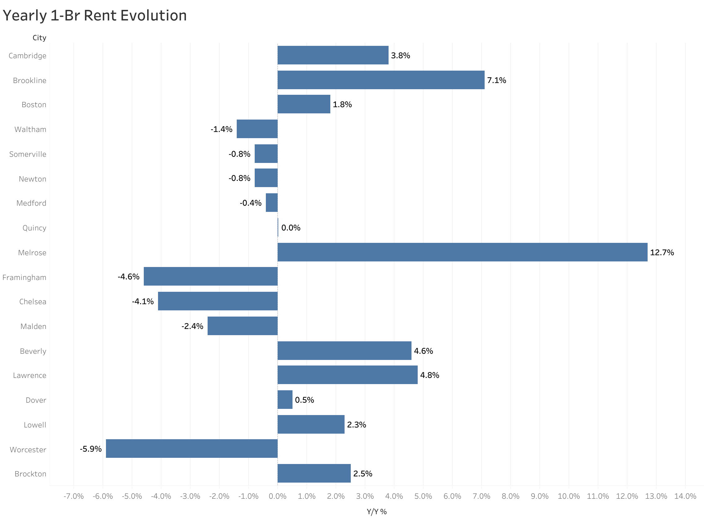 Chart of year-over-year rent price changes in Boston metro cities