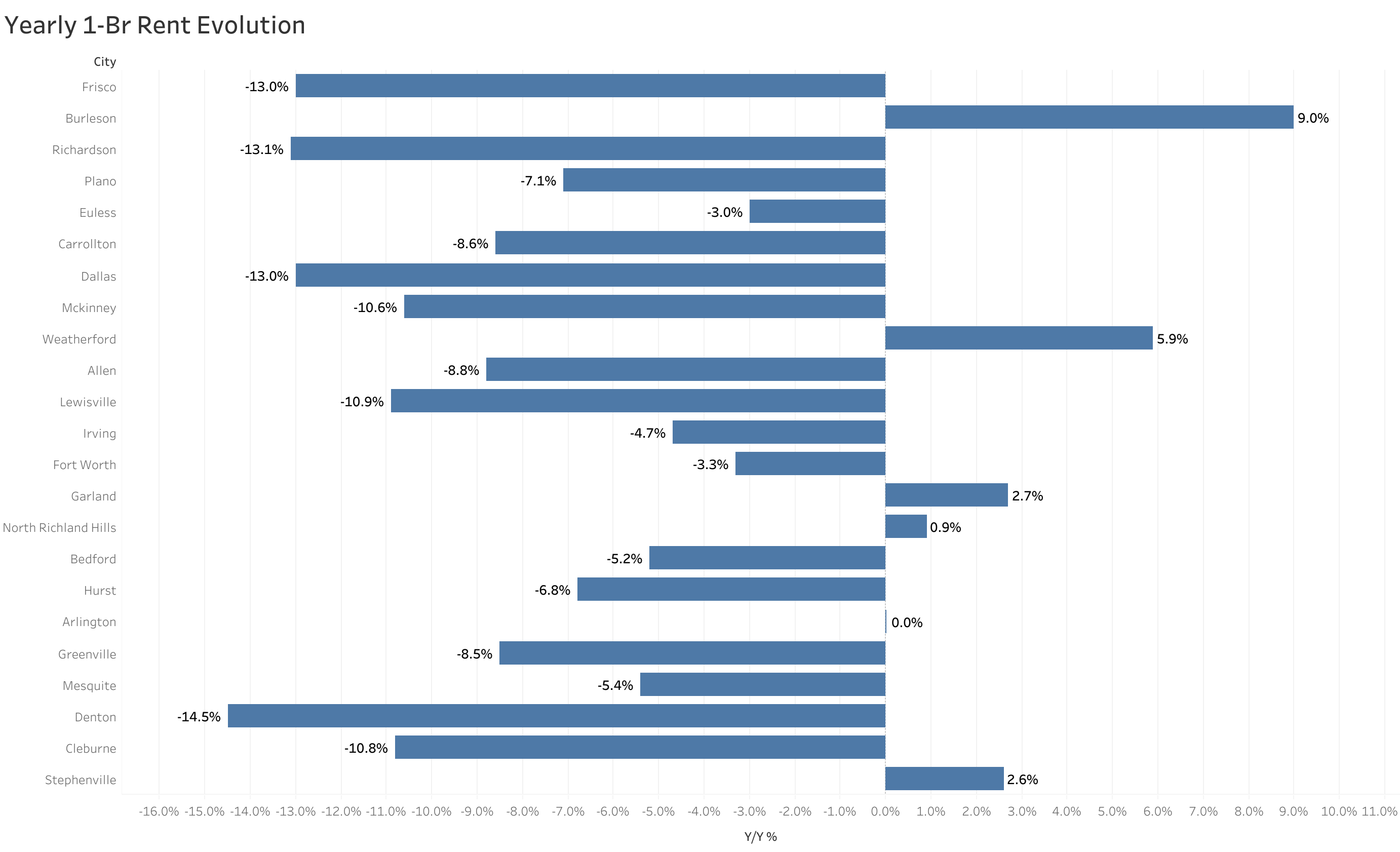 Chart of year-over-year rent price changes in Dallas metro cities
