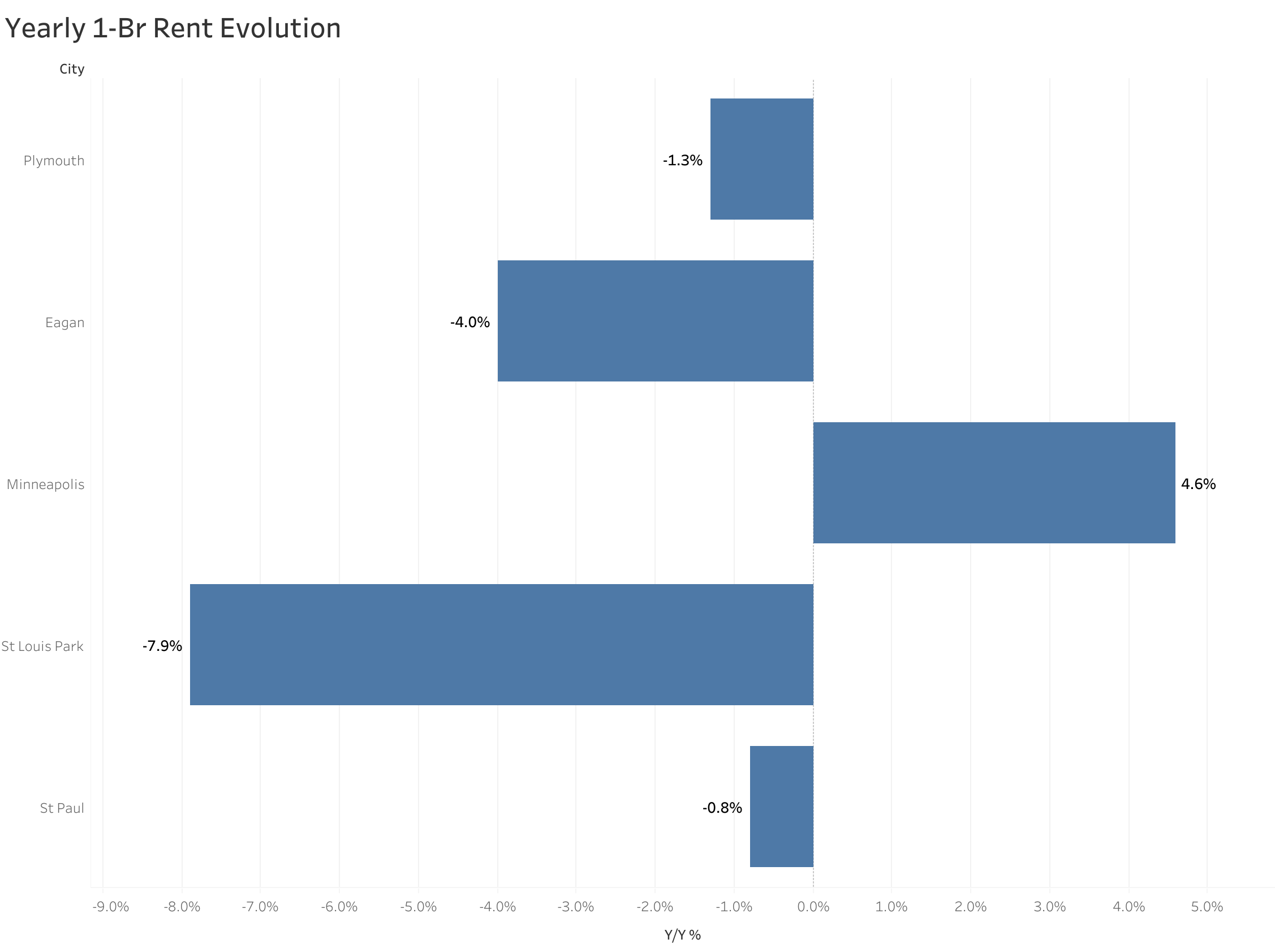 Chart of year-over-year rent price changes in Minneapolis metro cities