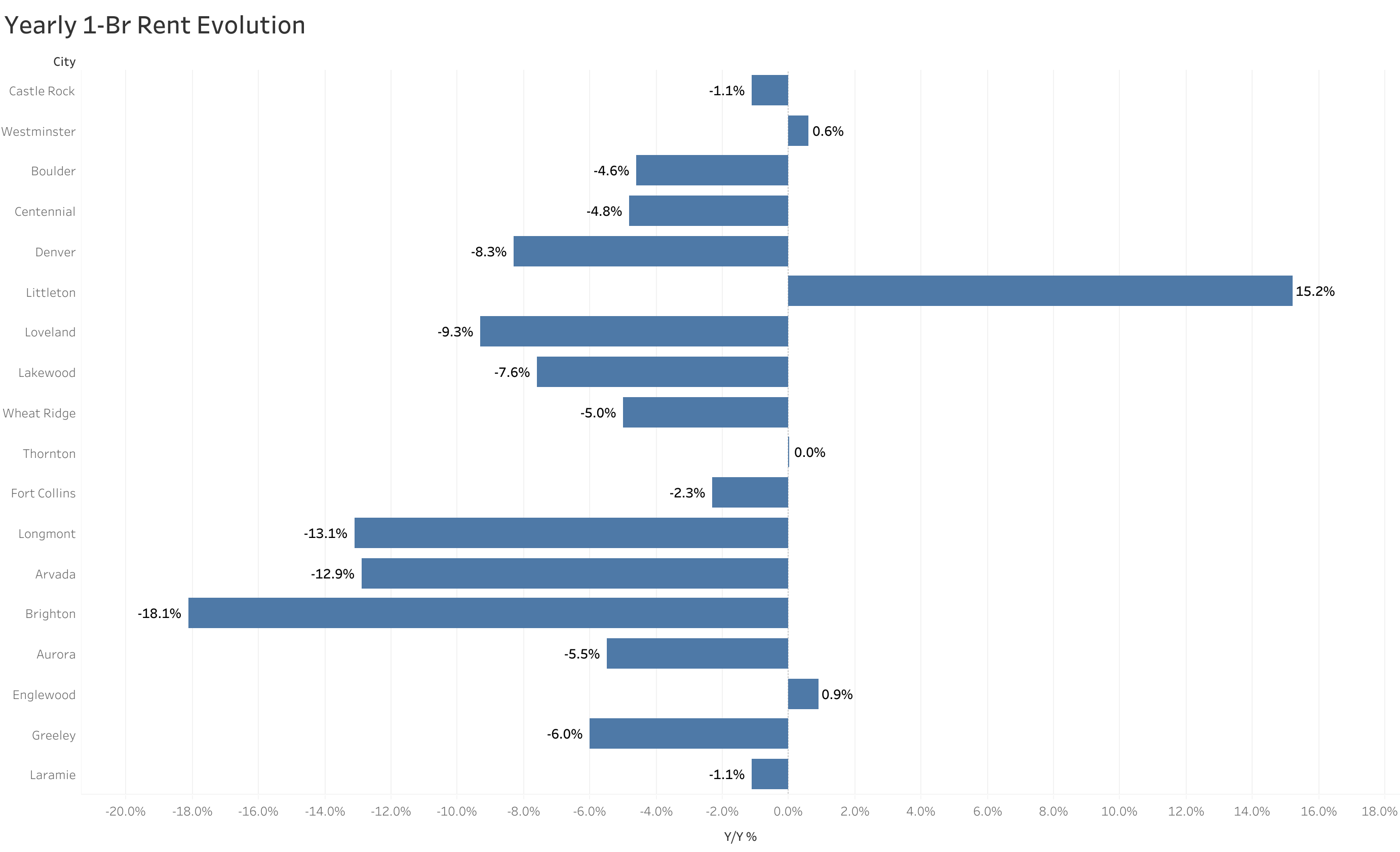 Chart of year-over-year rent price changes in Denver metro cities