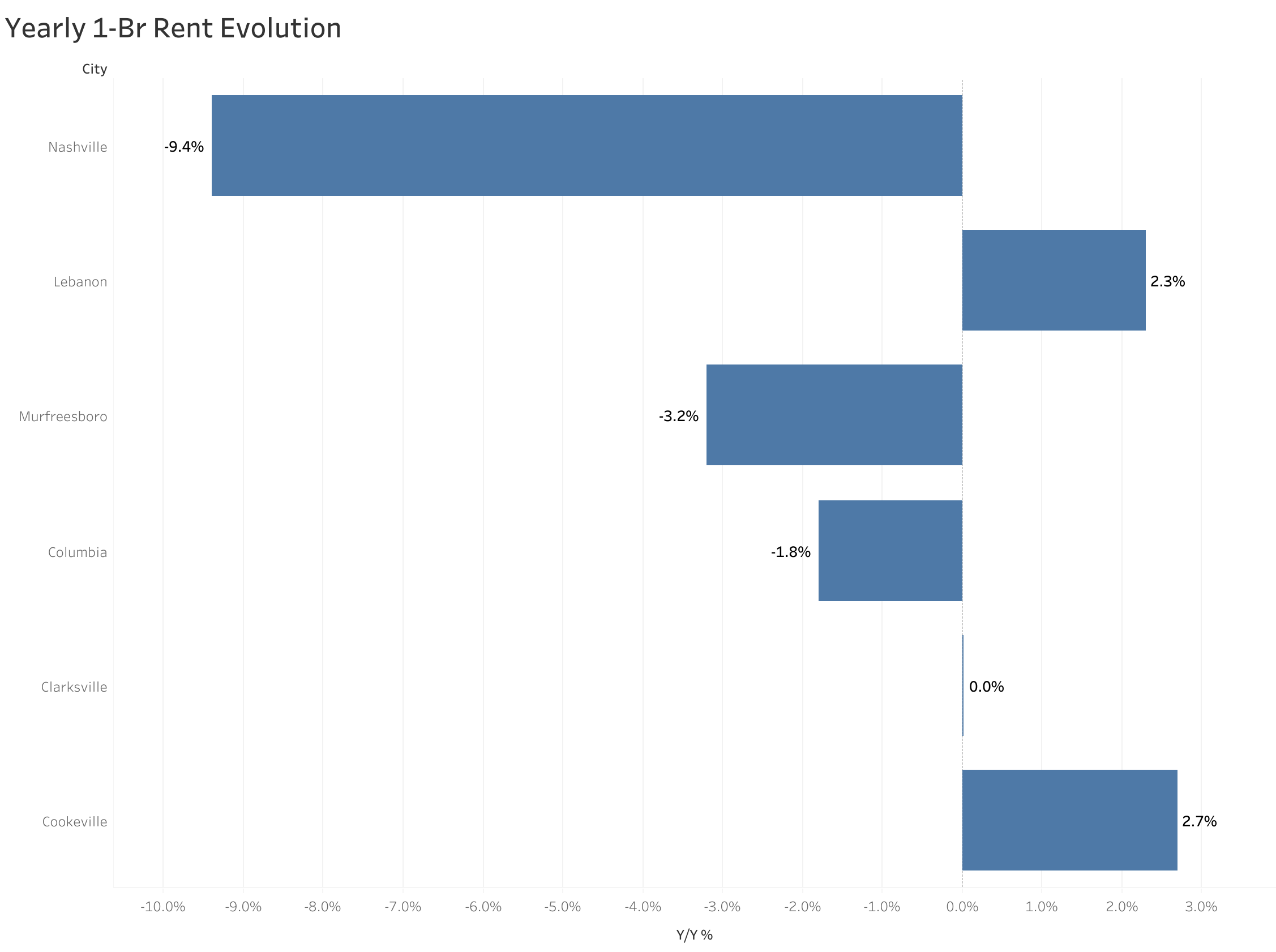 Chart of year-over-year rent price changes in Nashville metro cities