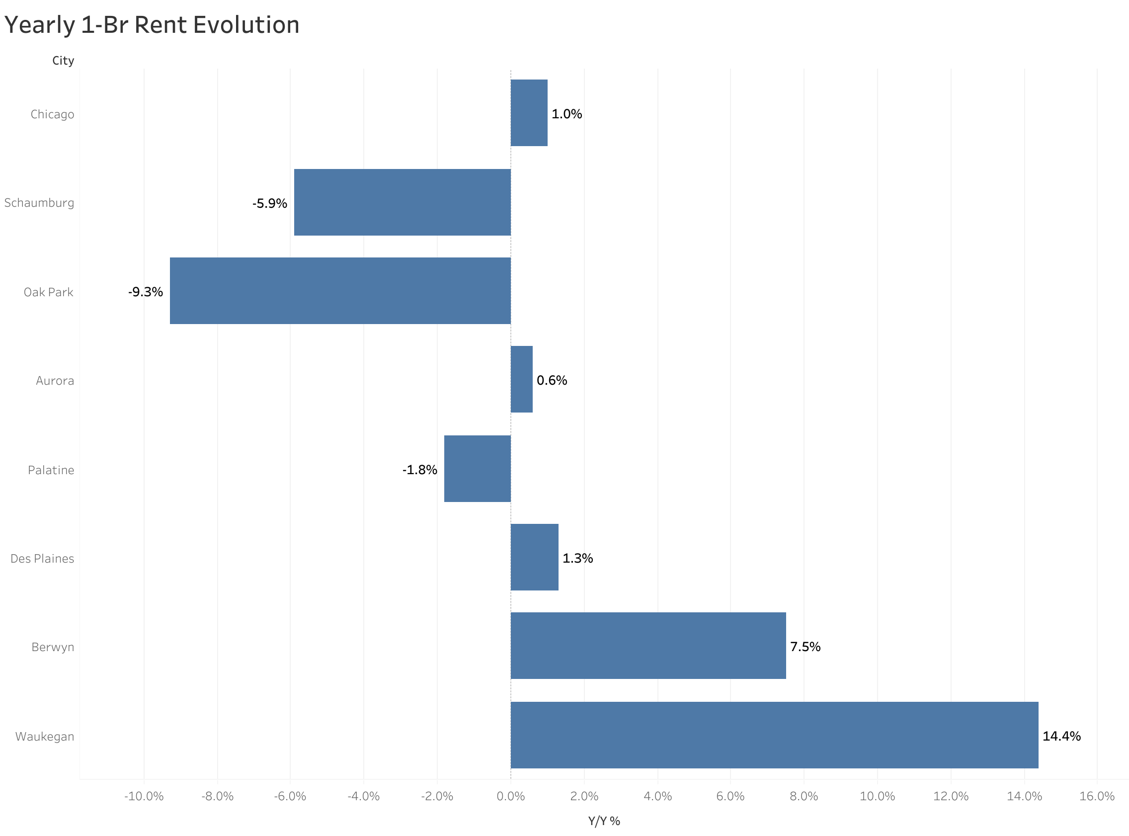 Chart of year-over-year rent price changes in Chicago metro cities