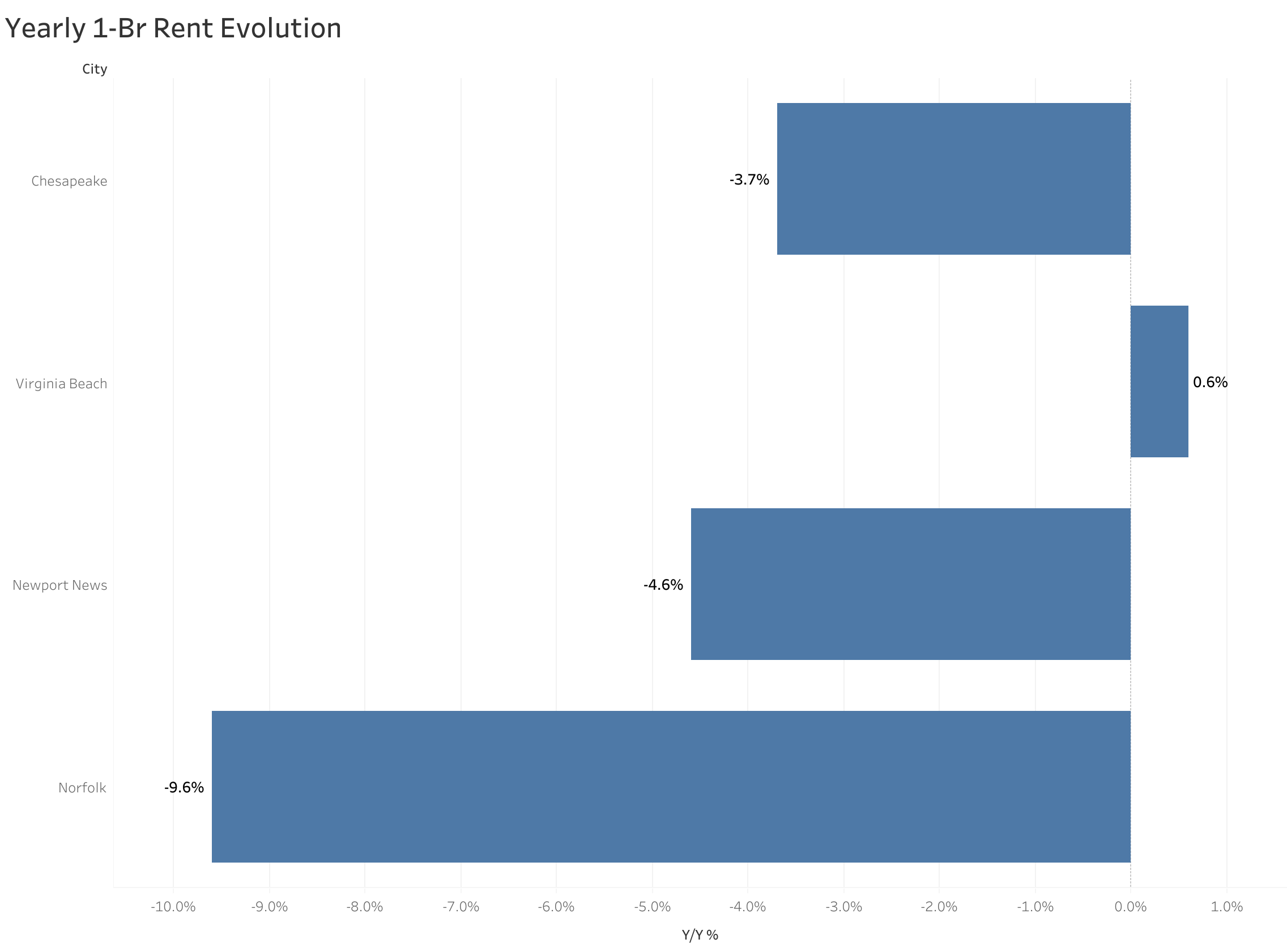 Chart of year-over-year rent price changes in Norfolk metro cities