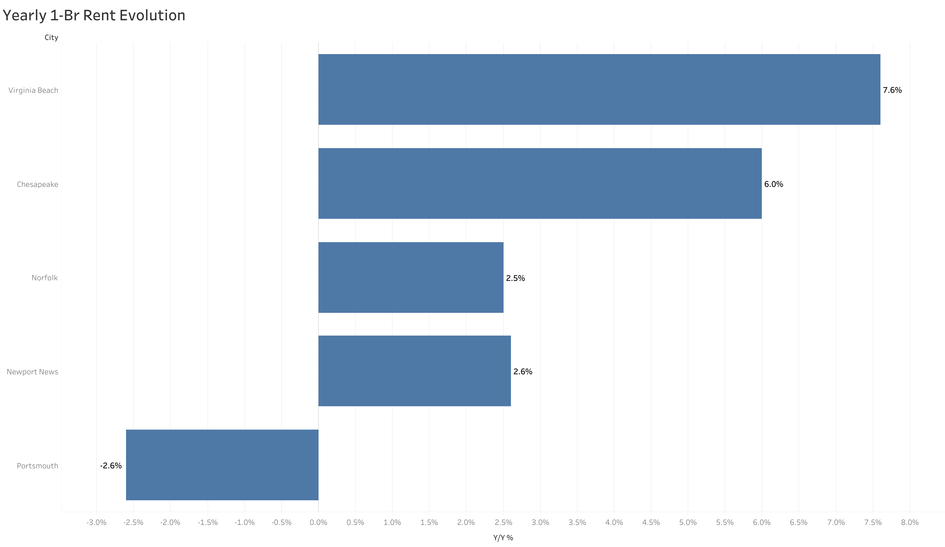 Chart of year-over-year rent price changes in Norfolk metro cities