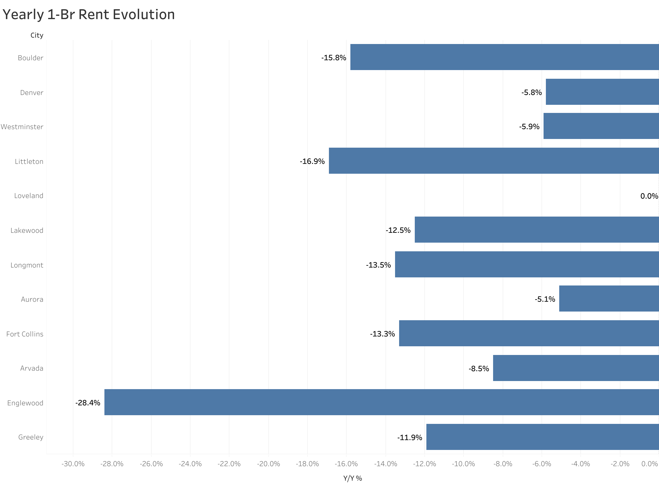 Chart of year-over-year rent price changes in Denver metro cities