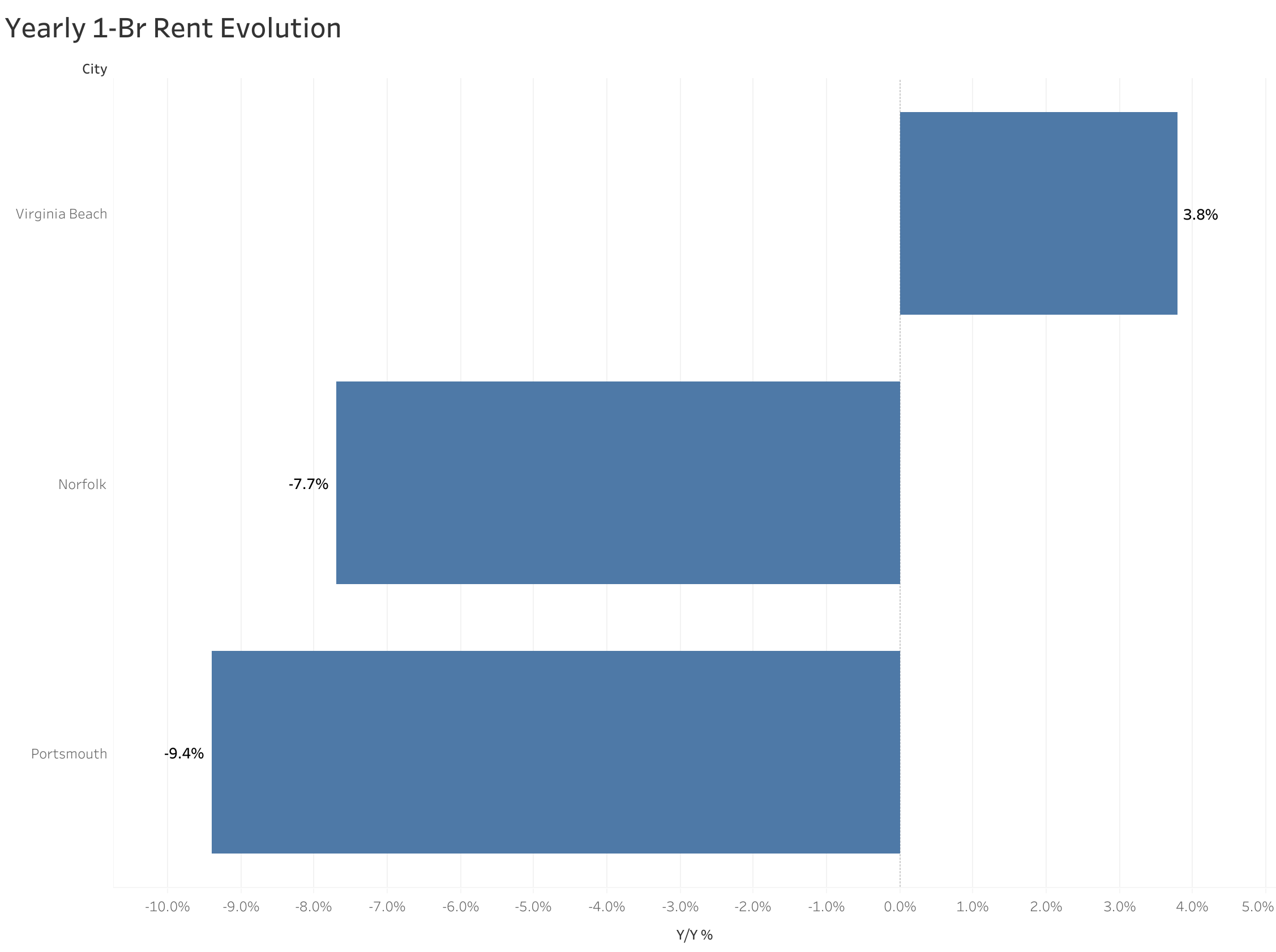 Chart of year-over-year rent price changes in Norfolk metro cities