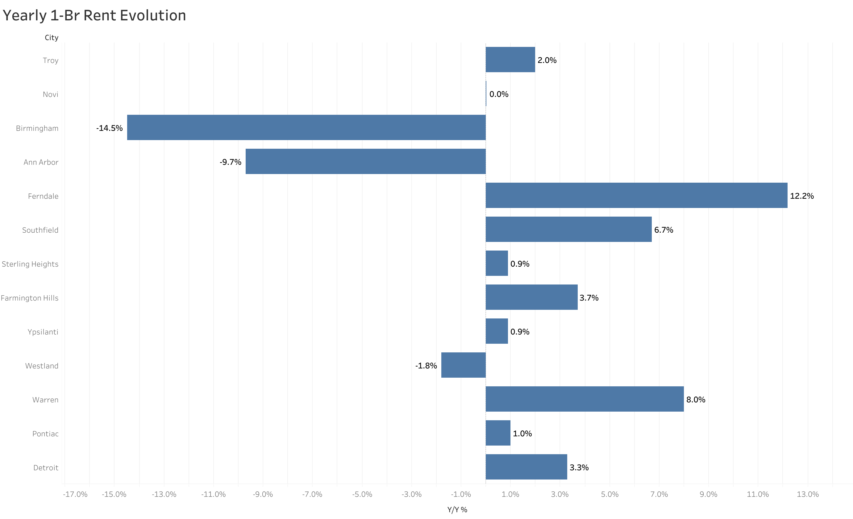 Chart of year-over-year rent price changes in Detroit metro cities