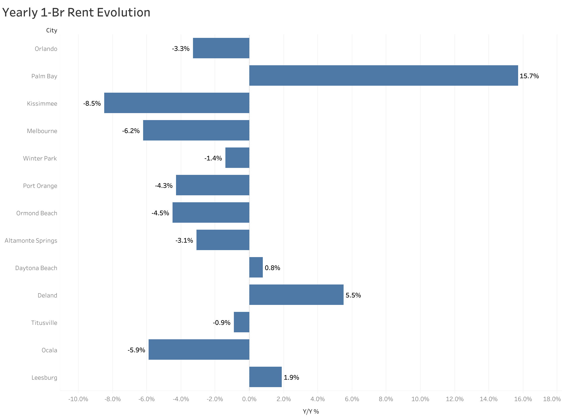 Chart of year-over-year rent price changes in Orlando metro cities