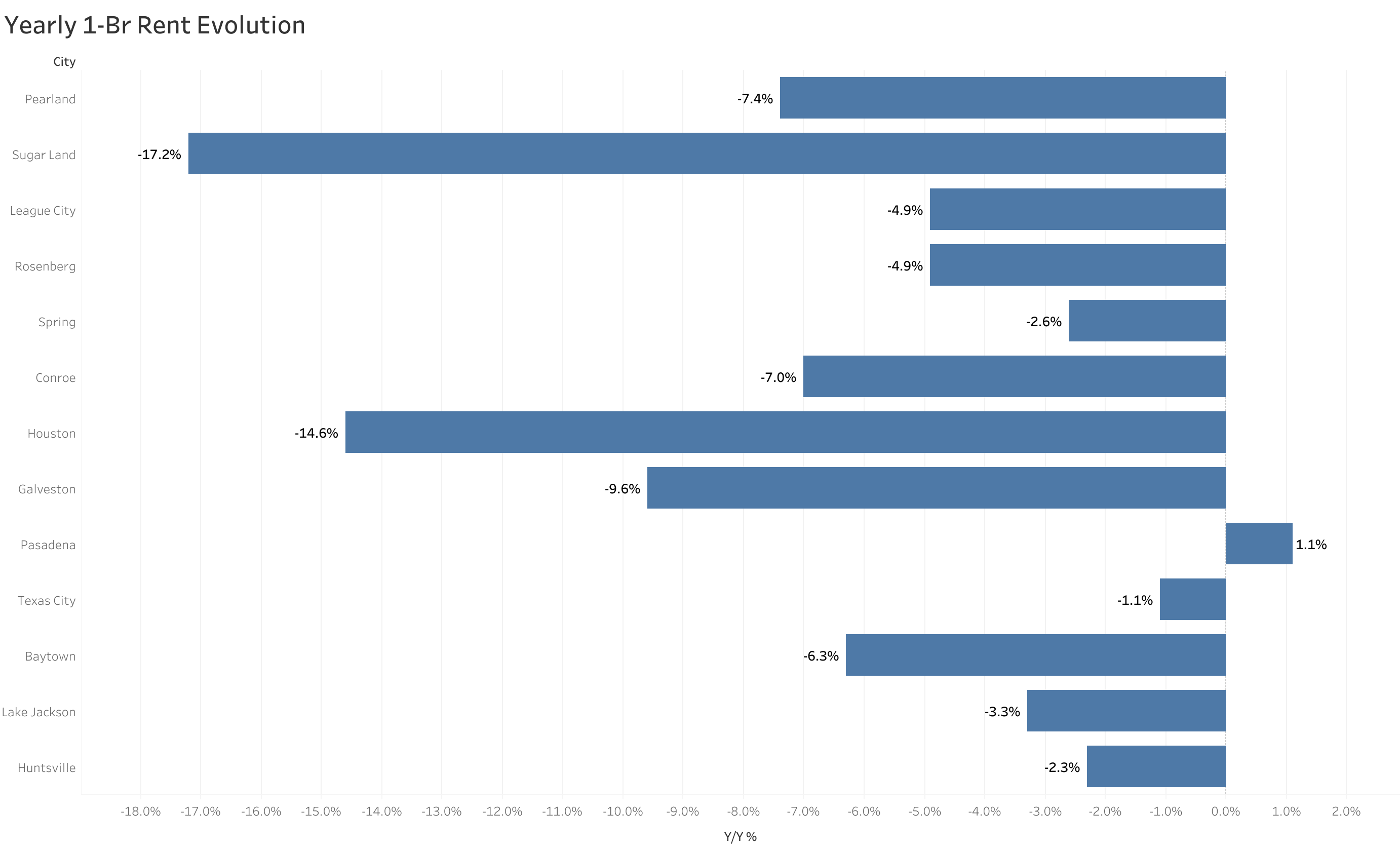 Chart of year-over-year rent price changes in Houston metro cities