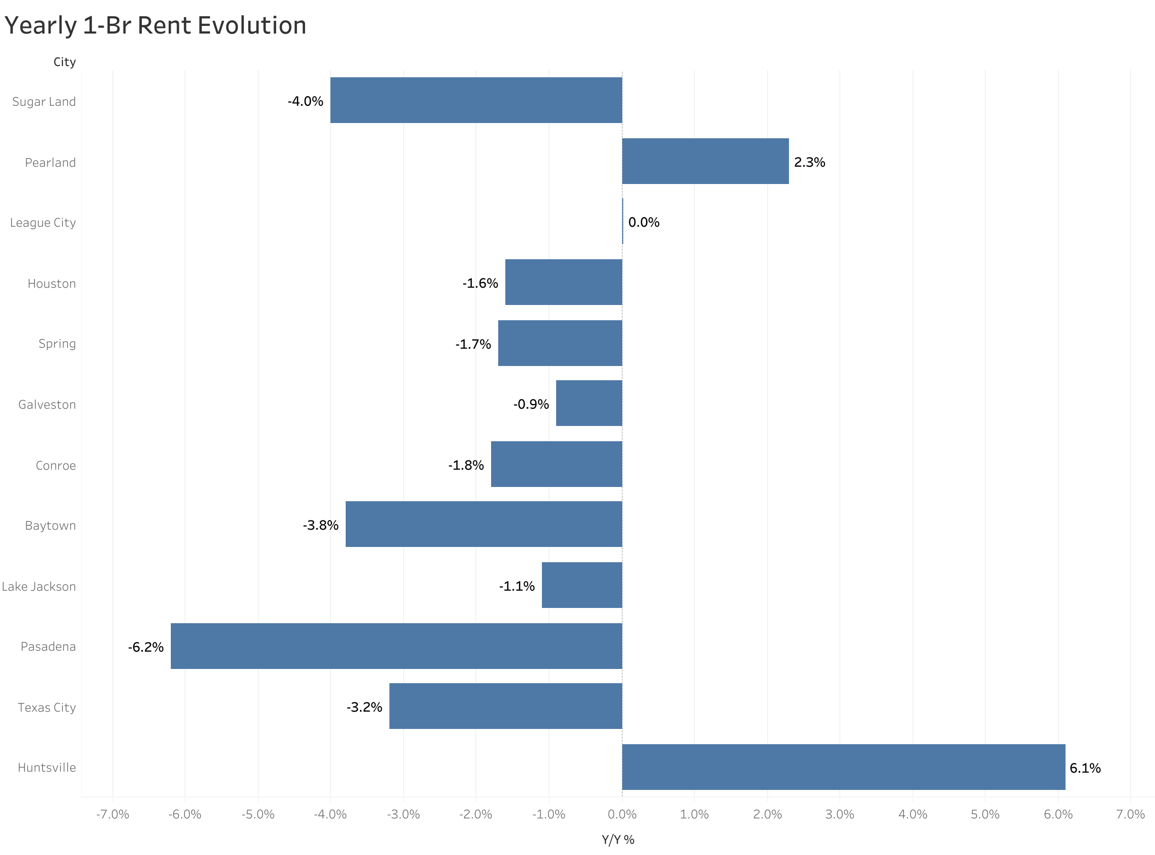 Chart of year-over-year rent price changes in Houston metro cities