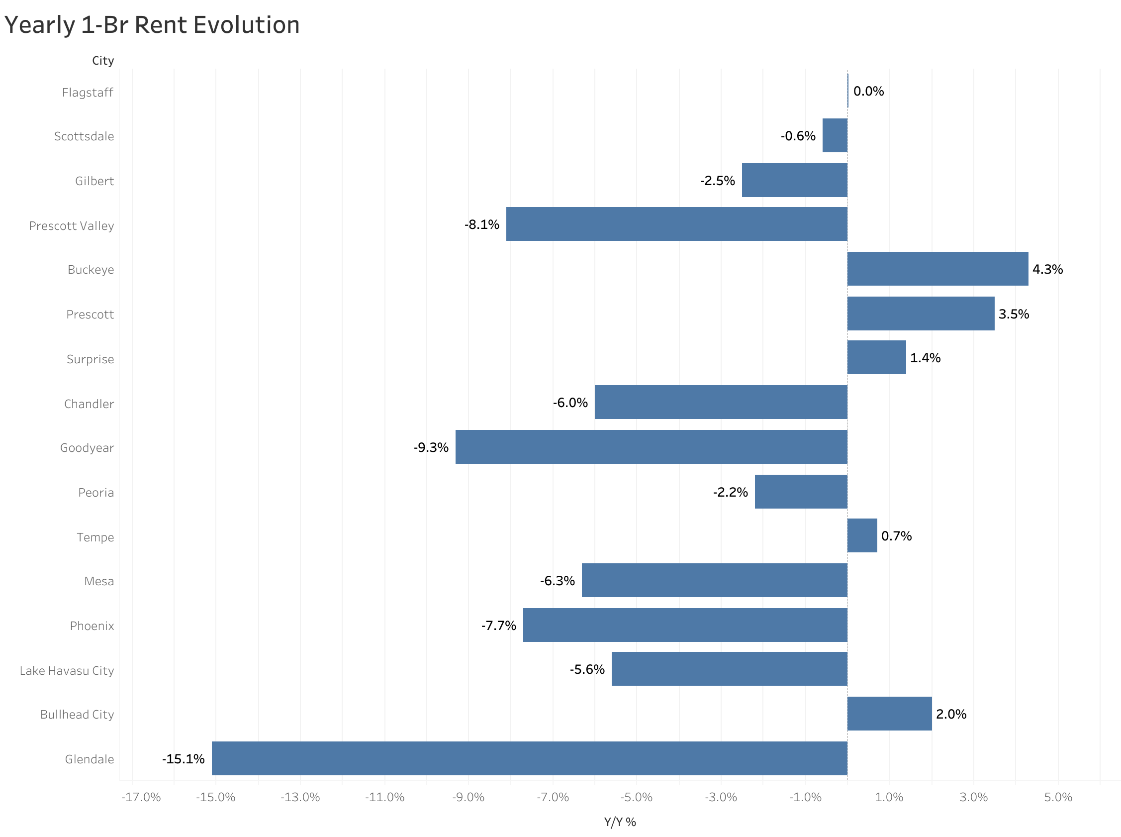 Chart of year-over-year rent price changes in Phoenix metro cities