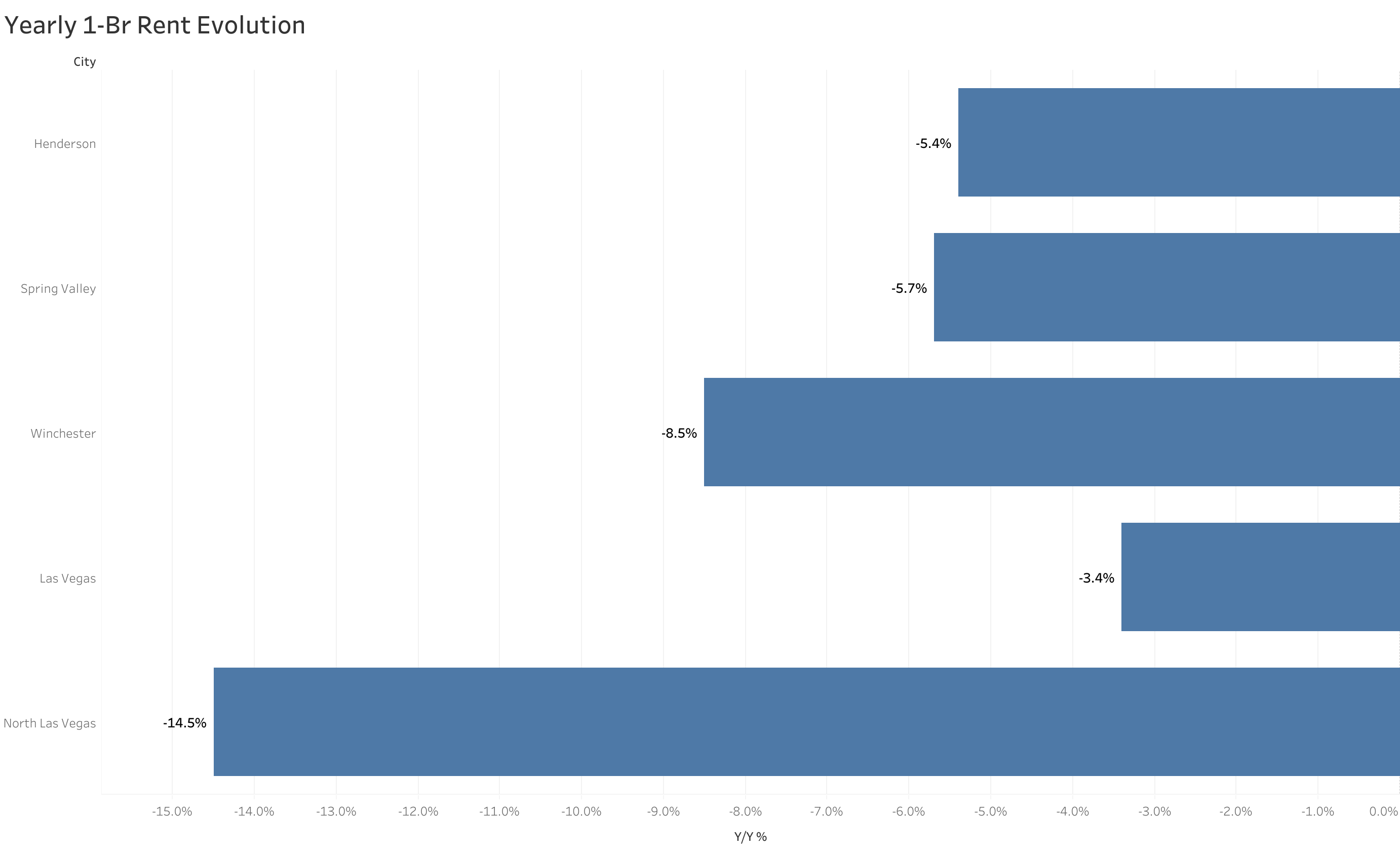 Chart of year-over-year rent price changes in Las Vegas metro cities