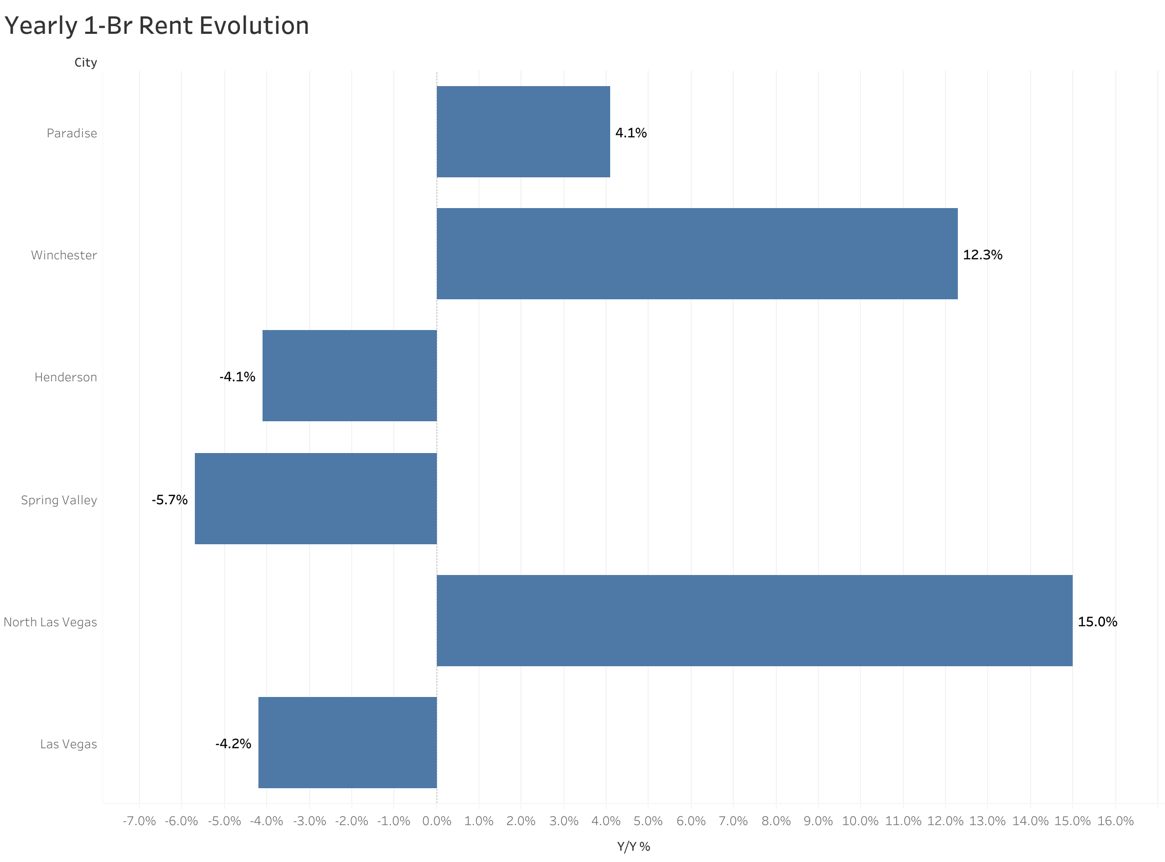 Chart of year-over-year rent price changes in Las Vegas metro cities