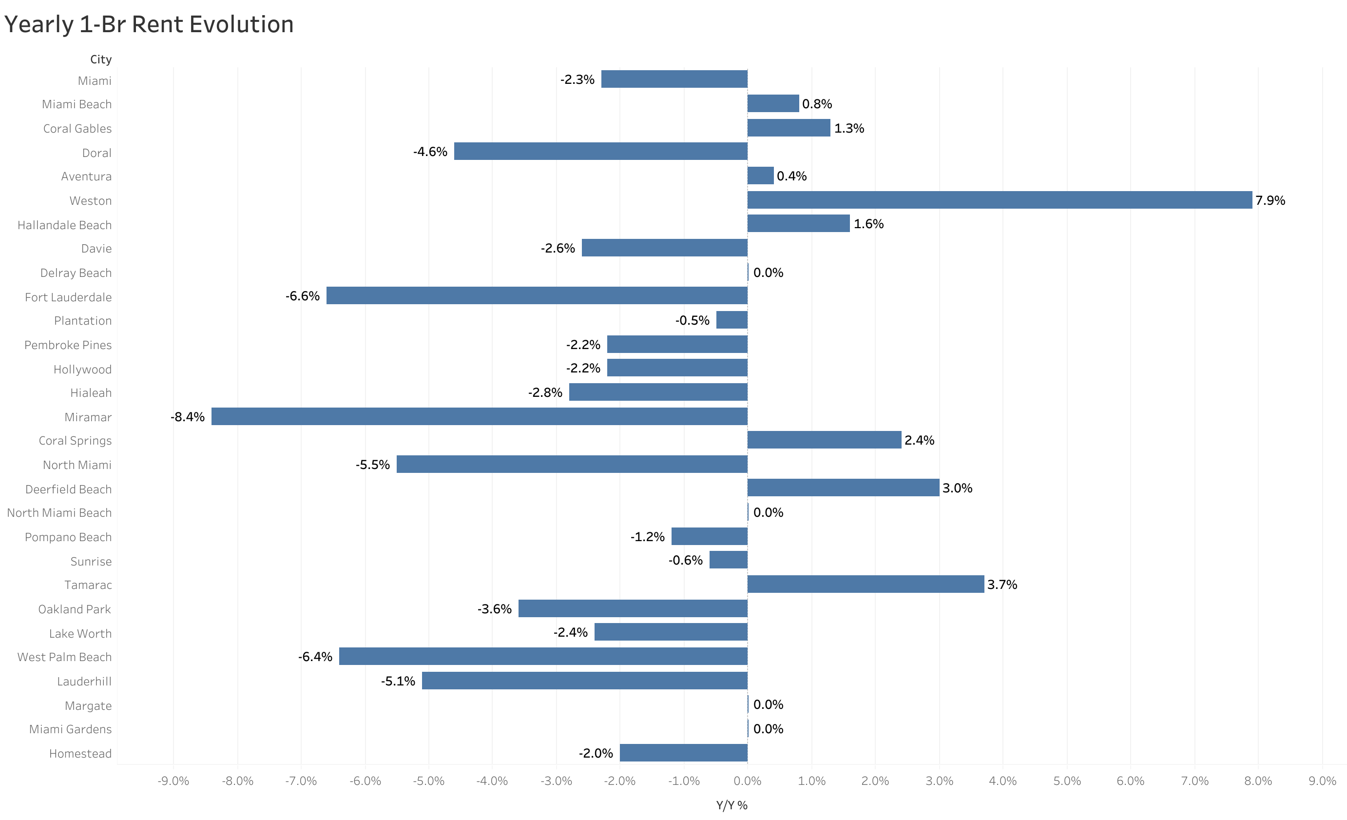 Chart of year-over-year rent price changes in Miami metro cities