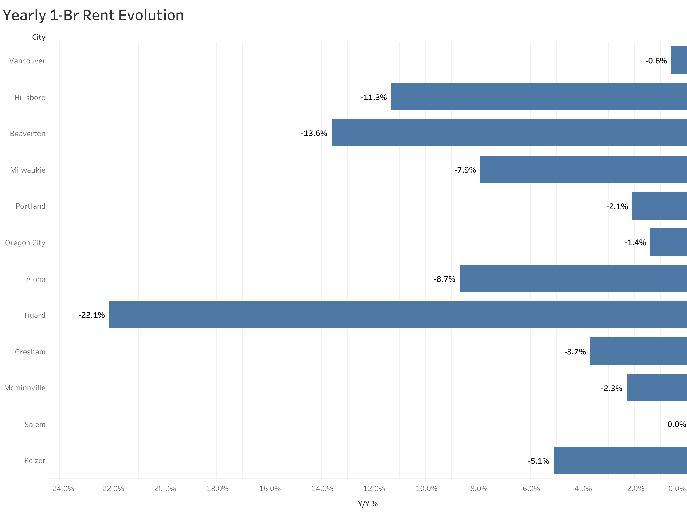 Chart of year-over-year rent price changes in Portland metro cities