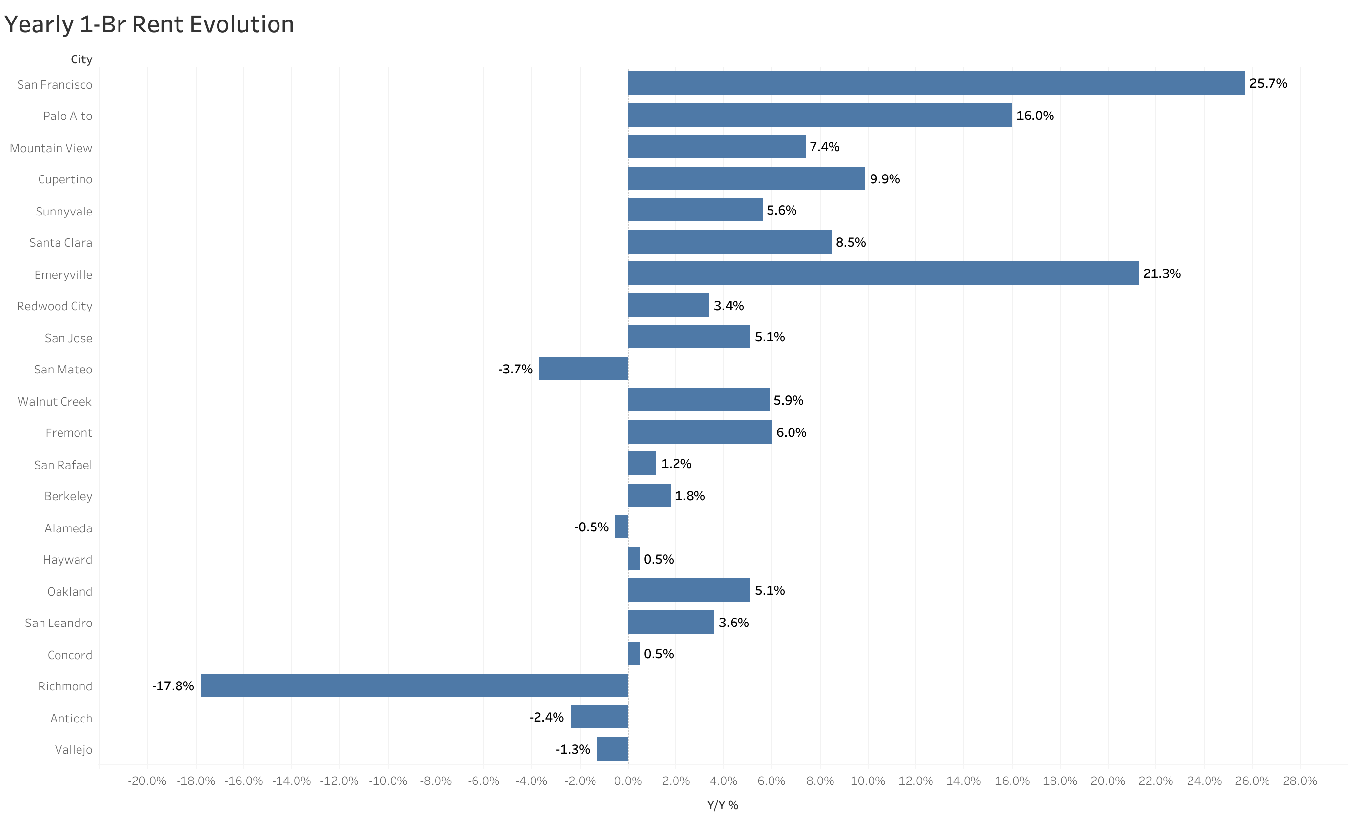 Chart of year-over-year rent price changes in San Francisco Bay Area metro cities