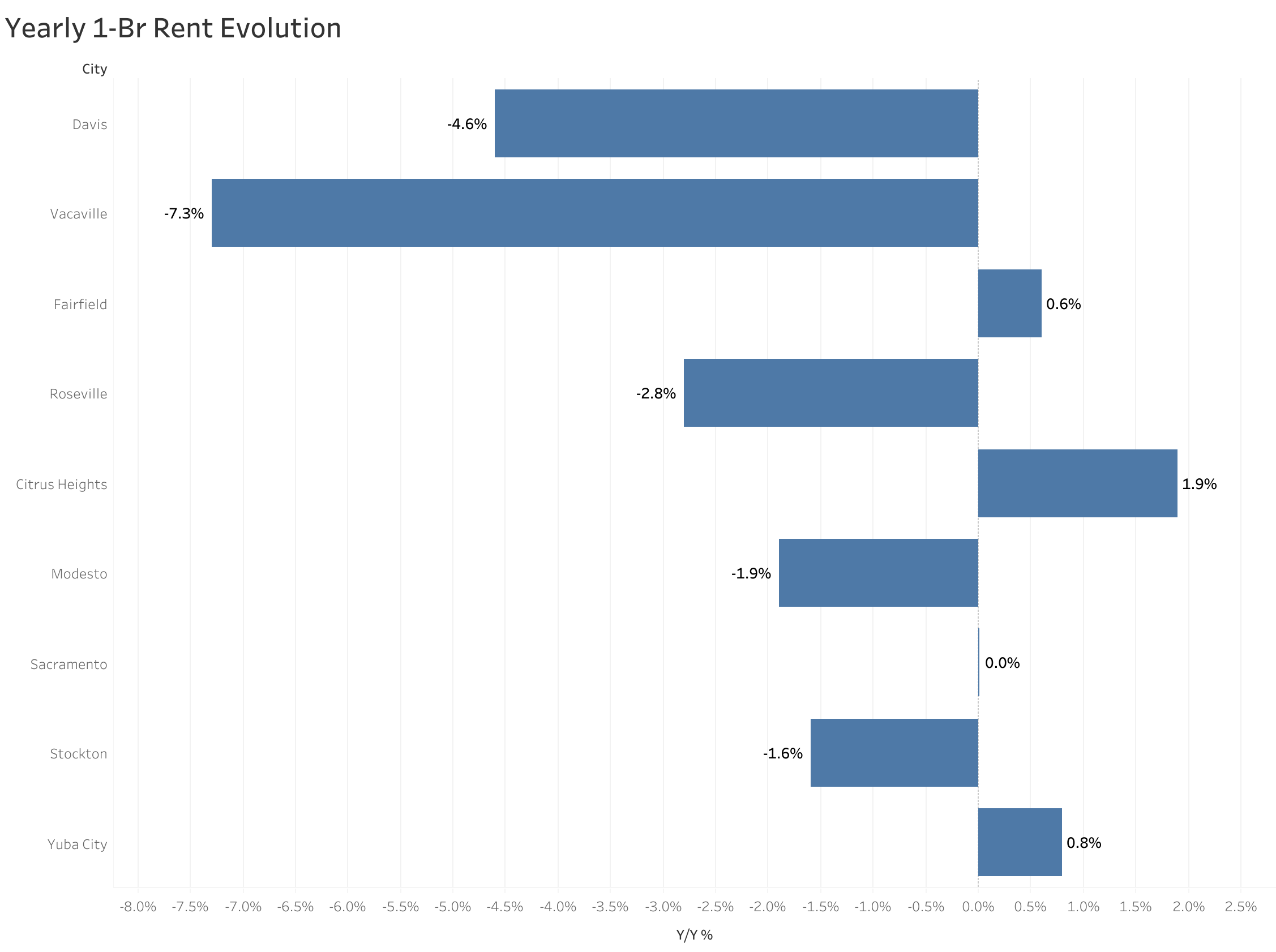 Chart of year-over-year rent price changes in Sacramento metro cities