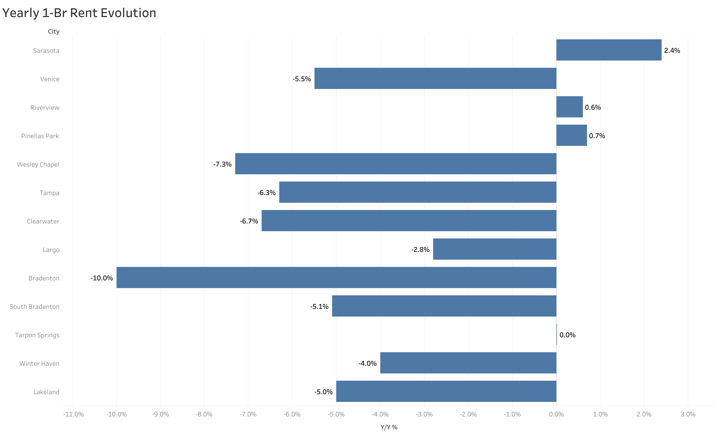 Chart of year-over-year rent price changes in Tampa metro cities