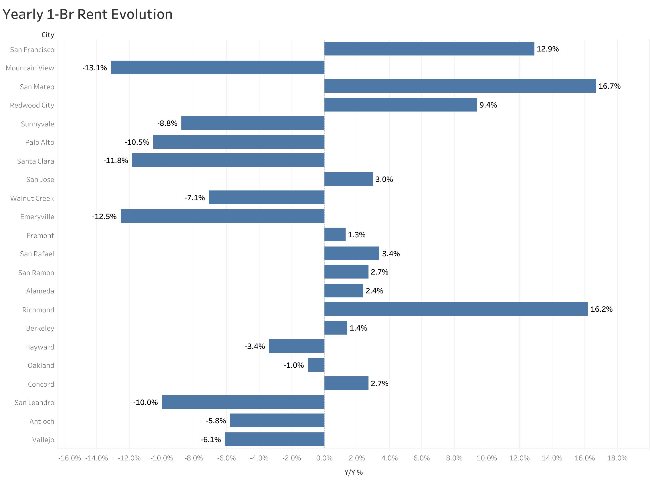 Chart of year-over-year rent price changes in San Francisco Bay Area metro cities