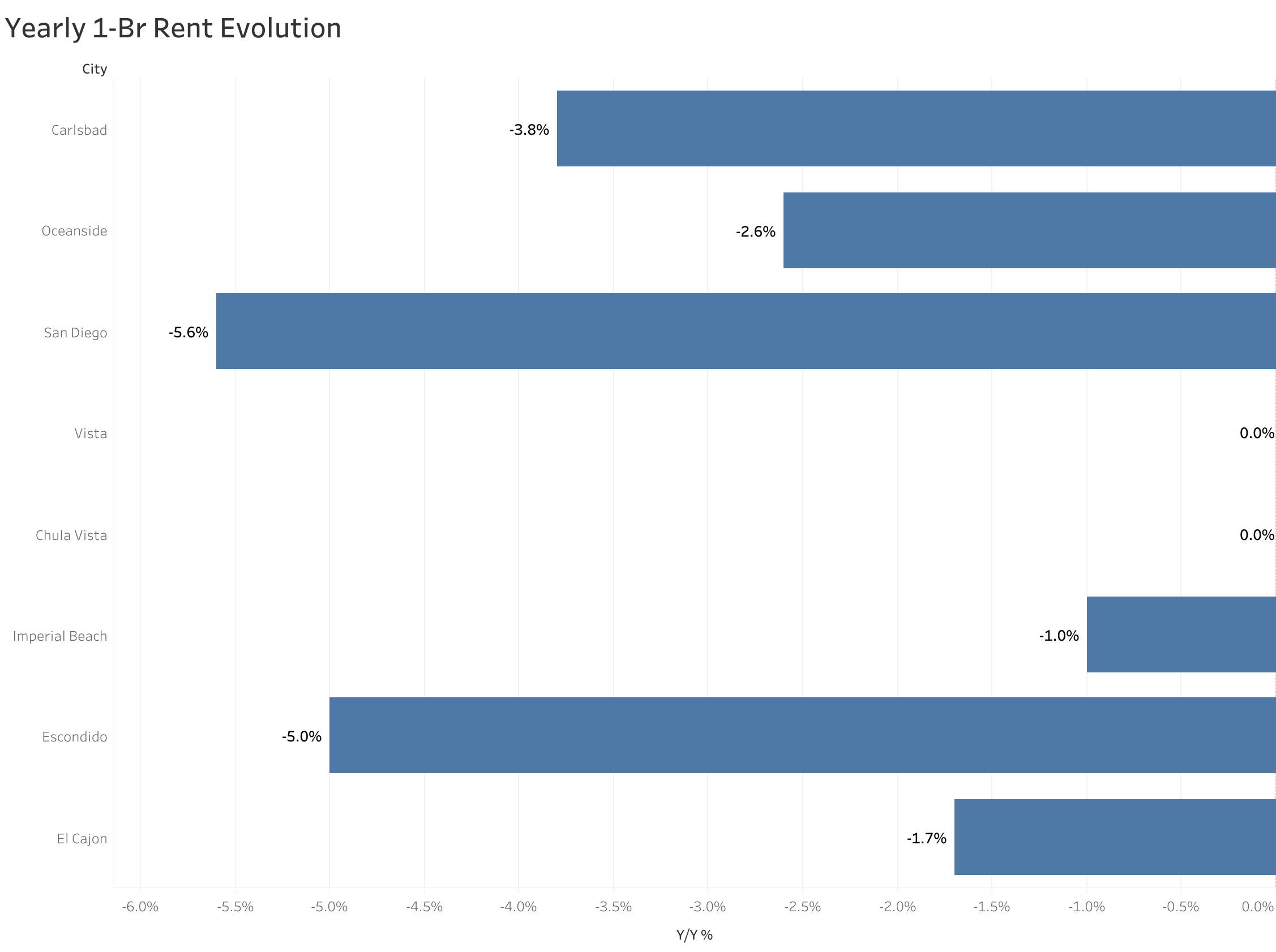 Chart of year-over-year rent price changes in San Diego metro cities