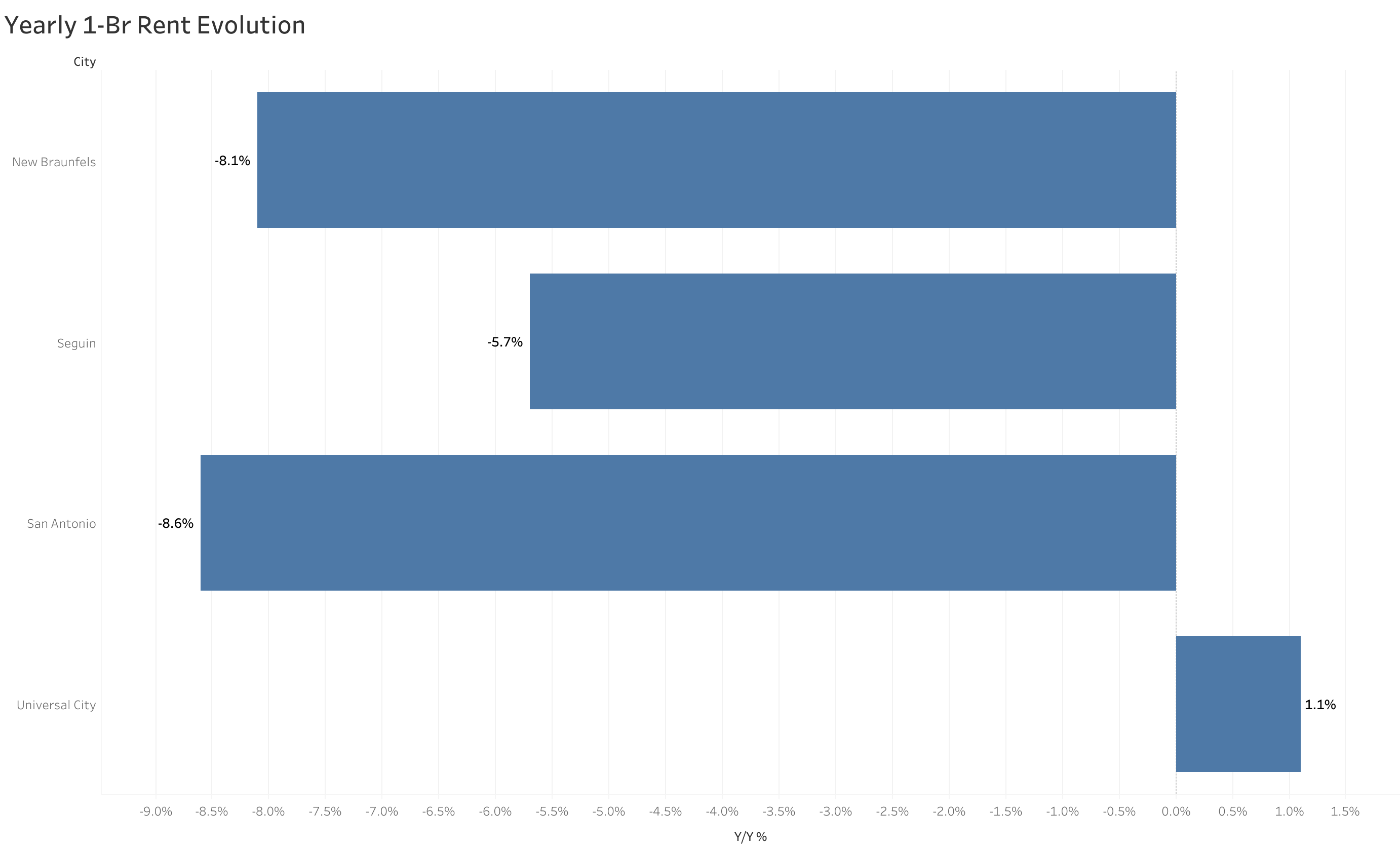 Chart of year-over-year rent price changes in San Antonio metro cities
