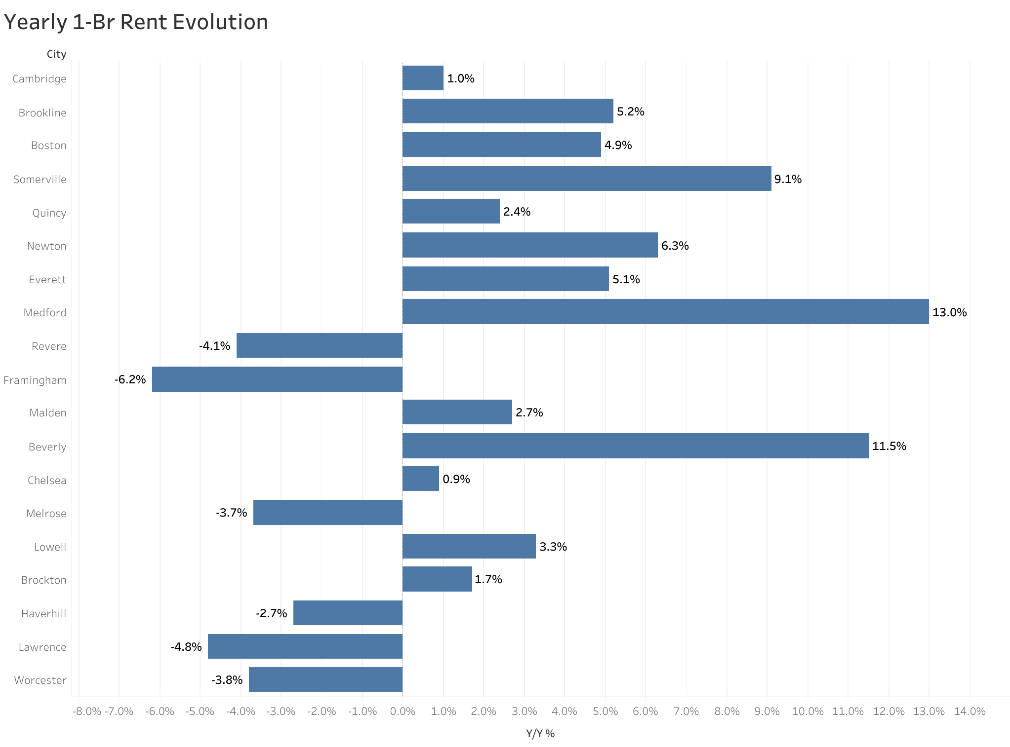 Chart of year-over-year rent price changes in Boston metro cities