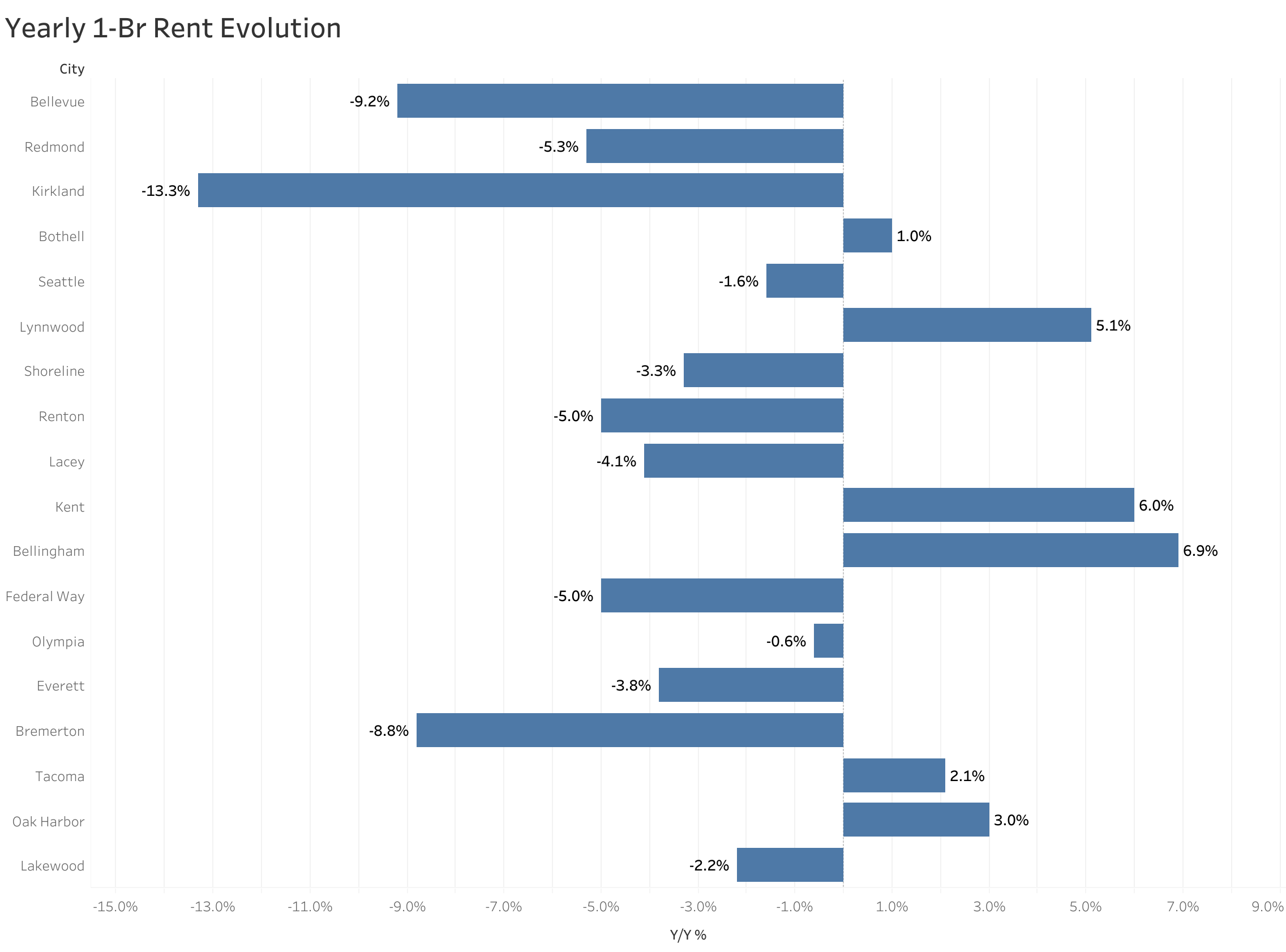 Chart of year-over-year rent price changes in Seattle metro cities