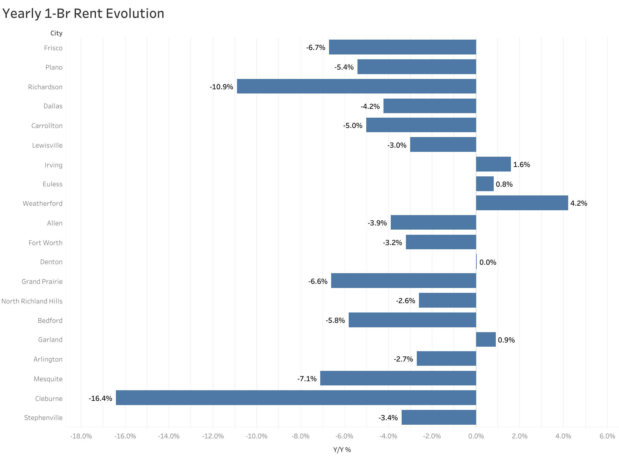 Chart of year-over-year rent price changes in Dallas metro cities