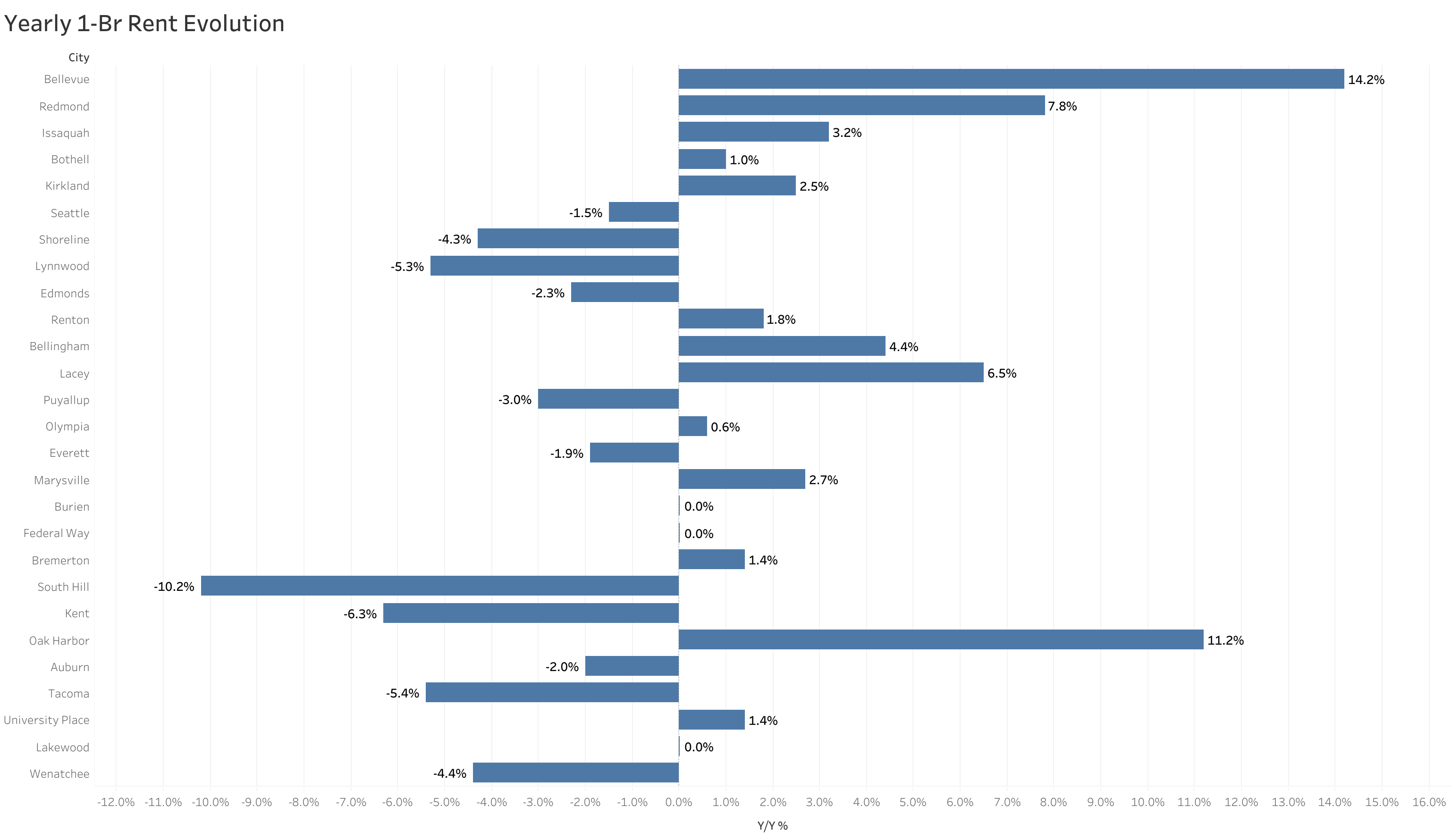 Chart of year-over-year rent price changes in Seattle metro cities