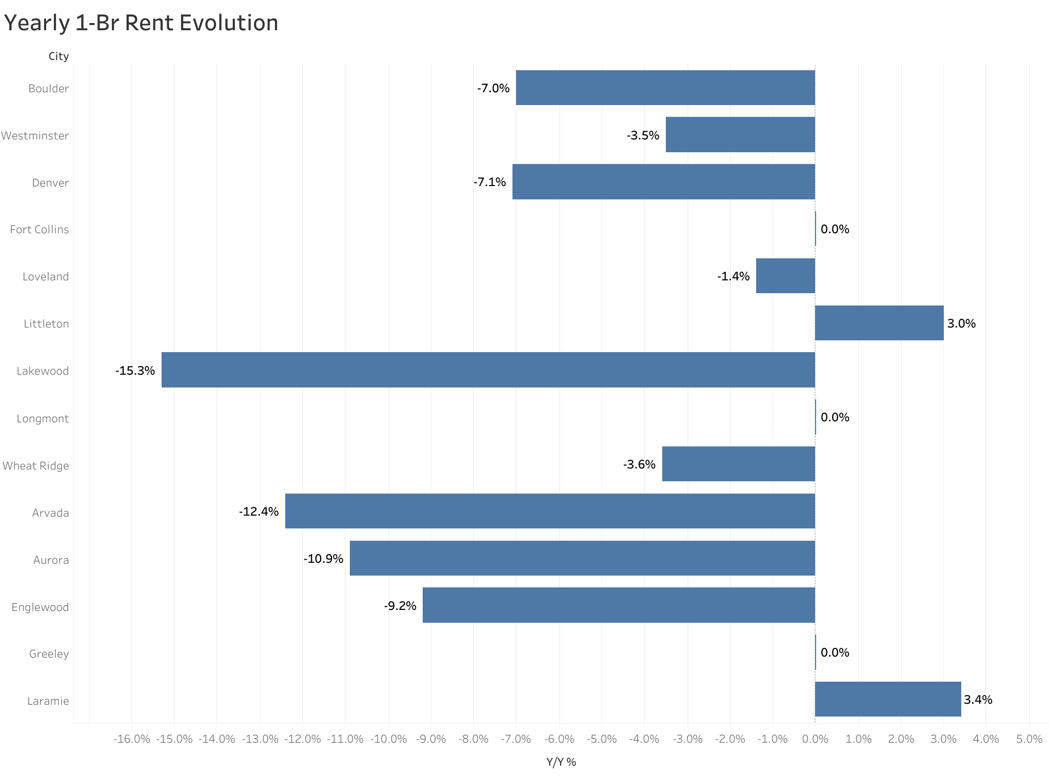 Chart of year-over-year rent price changes in Denver metro cities