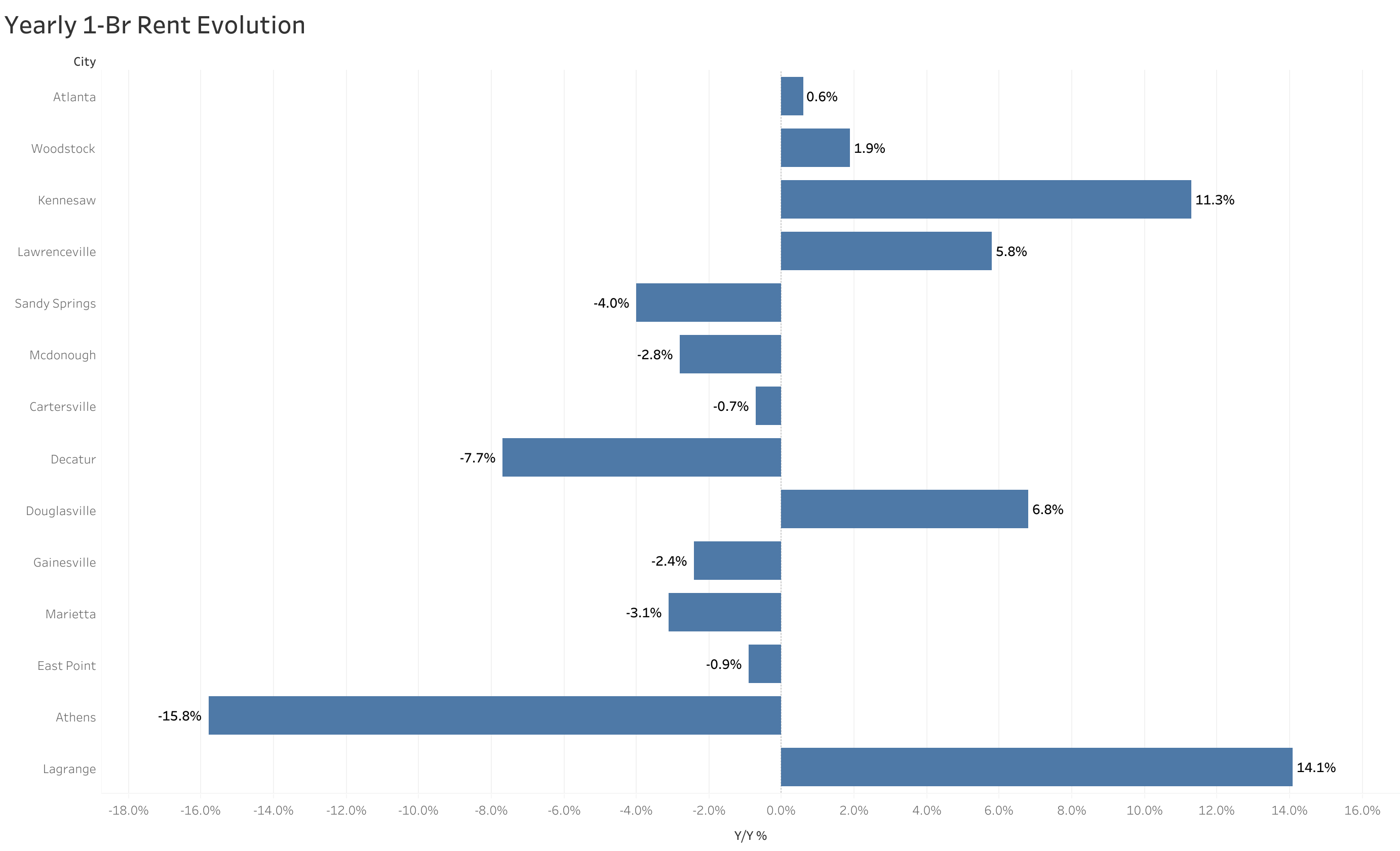 Chart of year-over-year rent price changes in Atlanta metro cities