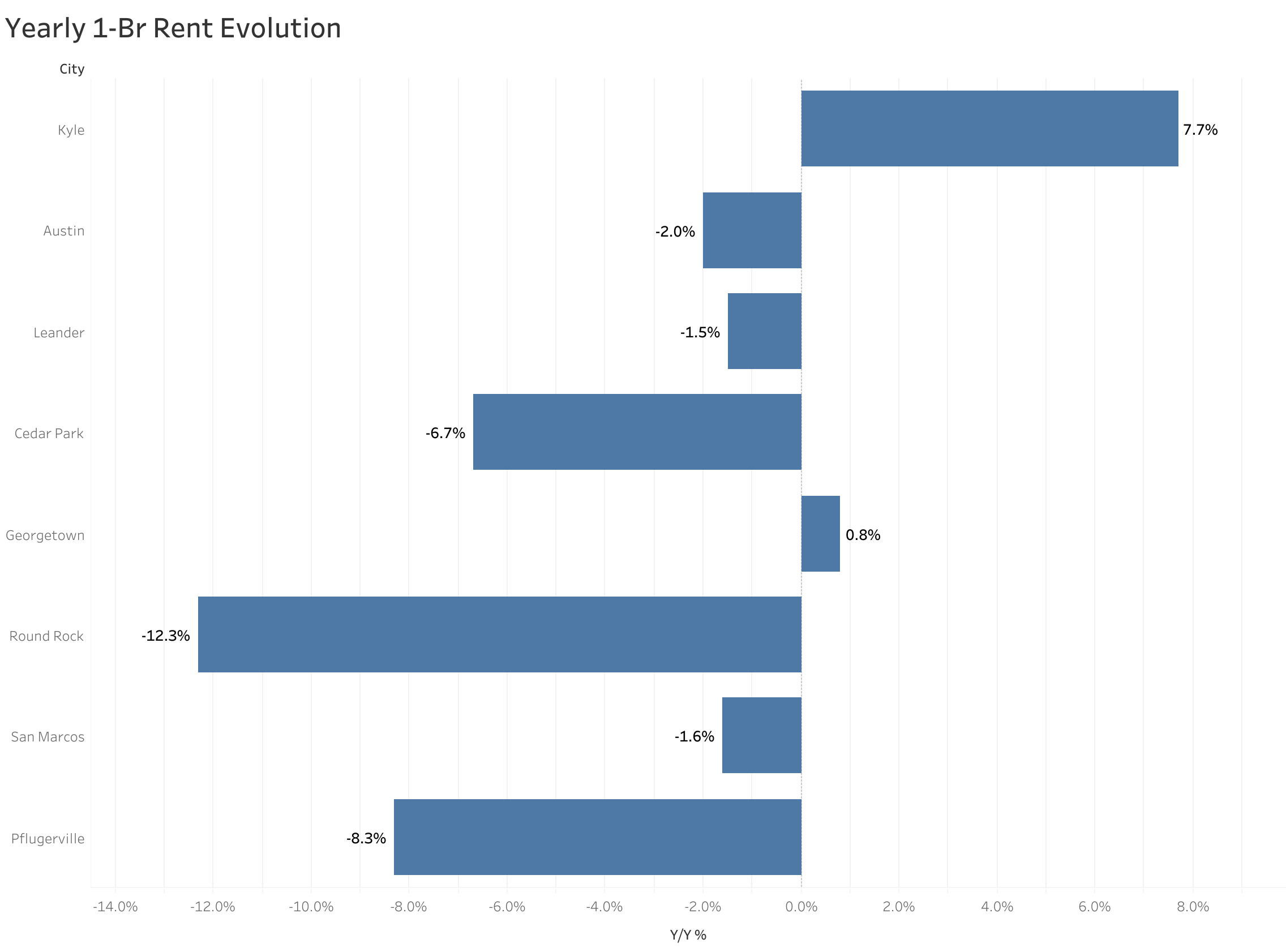 Chart of year-over-year rent price changes in Austin metro cities