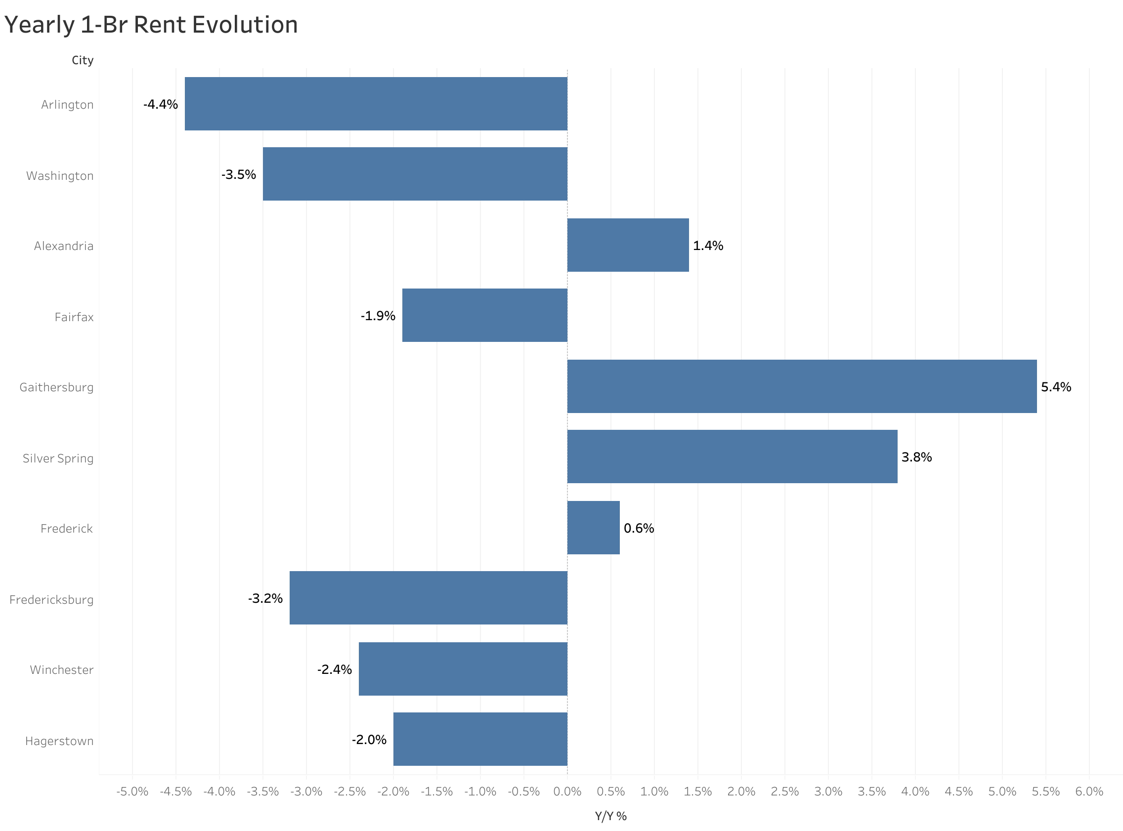 Chart of year-over-year rent price changes in Washington D.C. metro cities