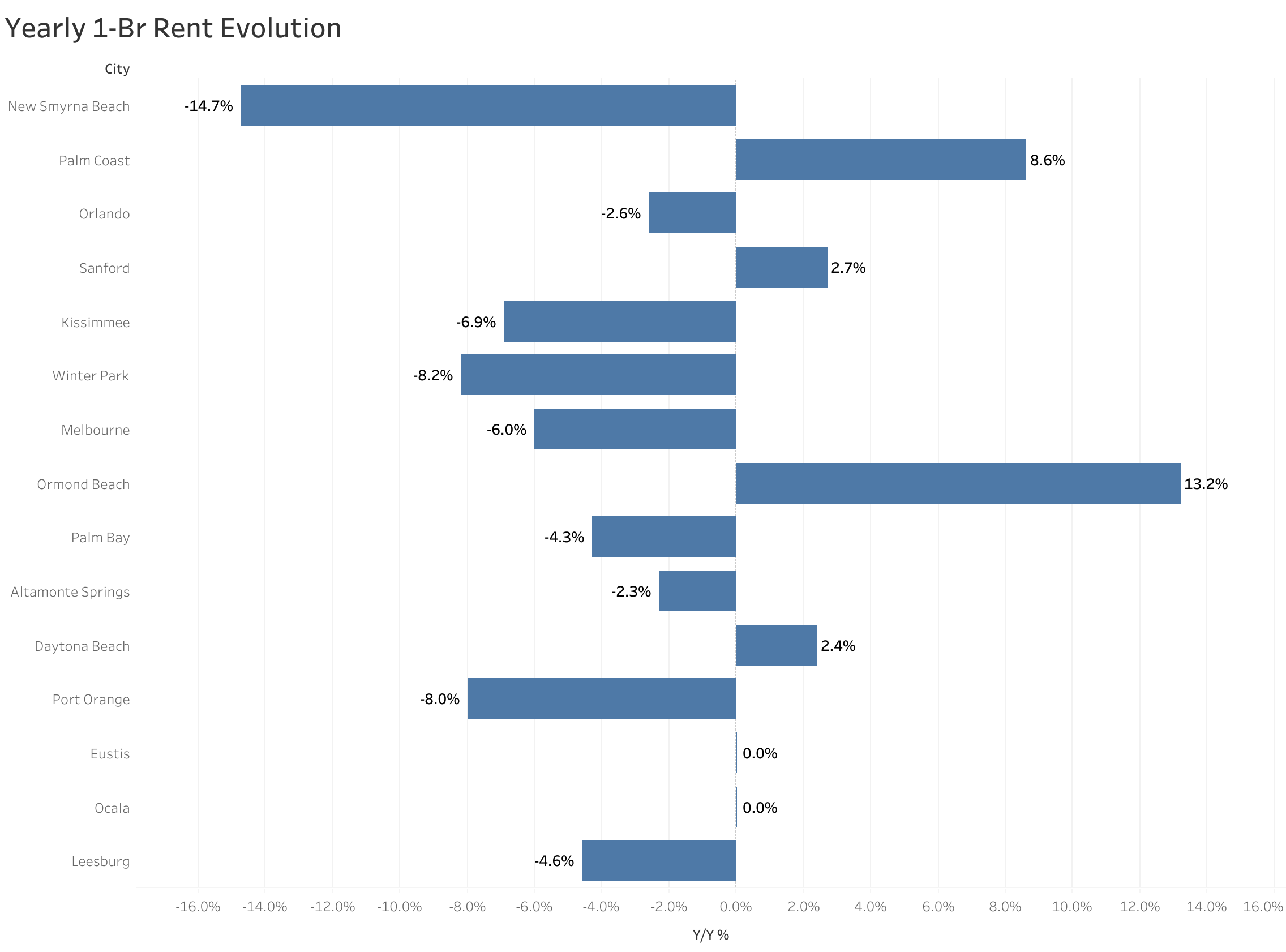 Chart of year-over-year rent price changes in Orlando metro cities