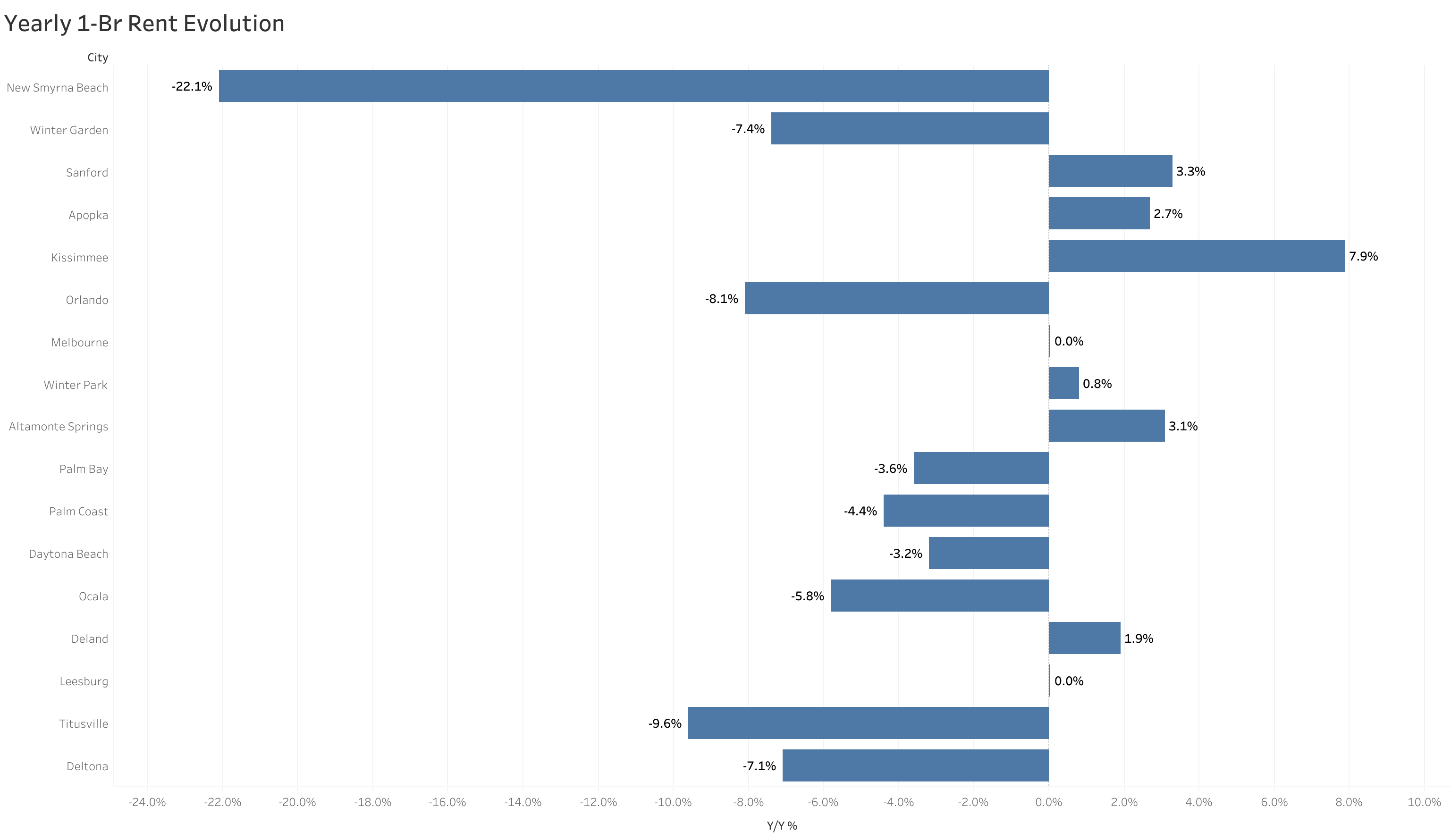 Chart of year-over-year rent price changes in Orlando metro cities