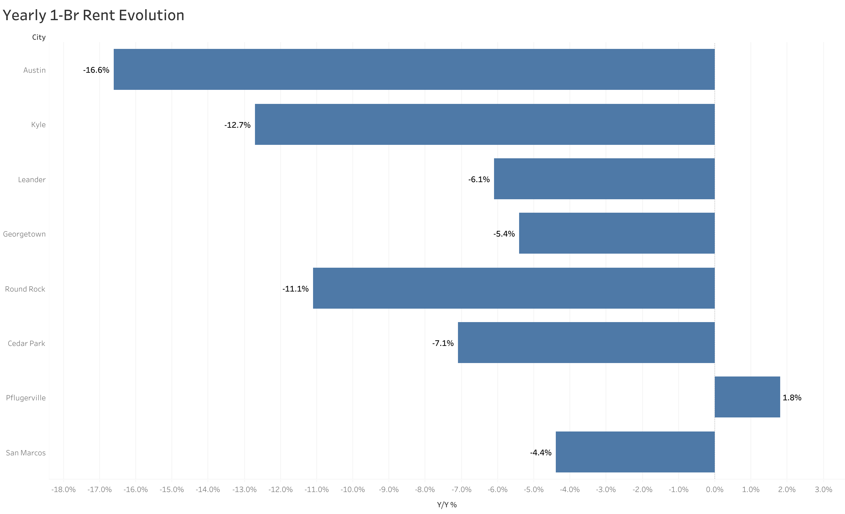 Chart of year-over-year rent price changes in Austin metro cities