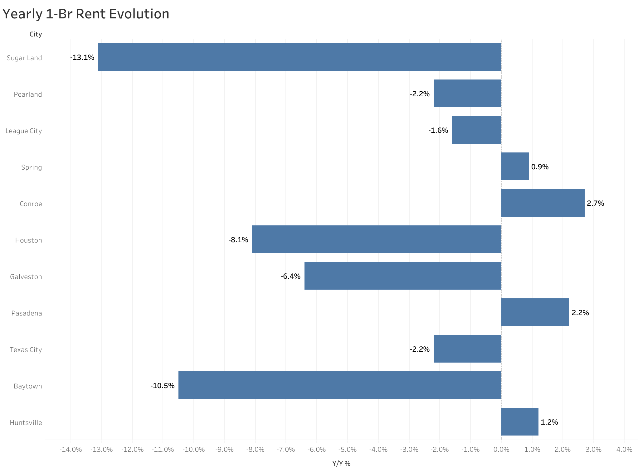 Chart of year-over-year rent price changes in Houston metro cities